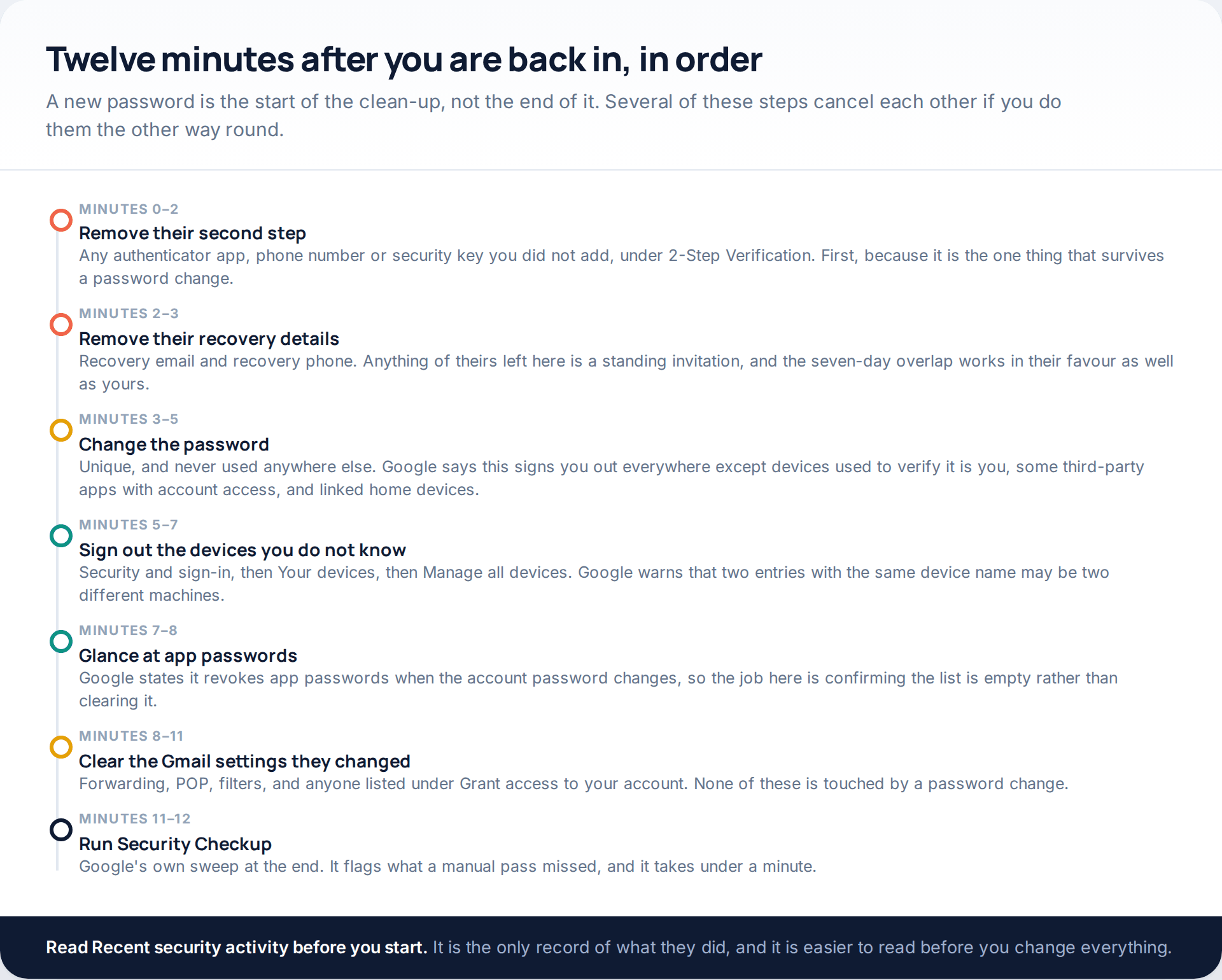 Twelve-minute timeline of post-recovery clean-up: remove their second step, remove their recovery details, change the password, sign out devices, check app passwords, clear Gmail settings, run Security Checkup