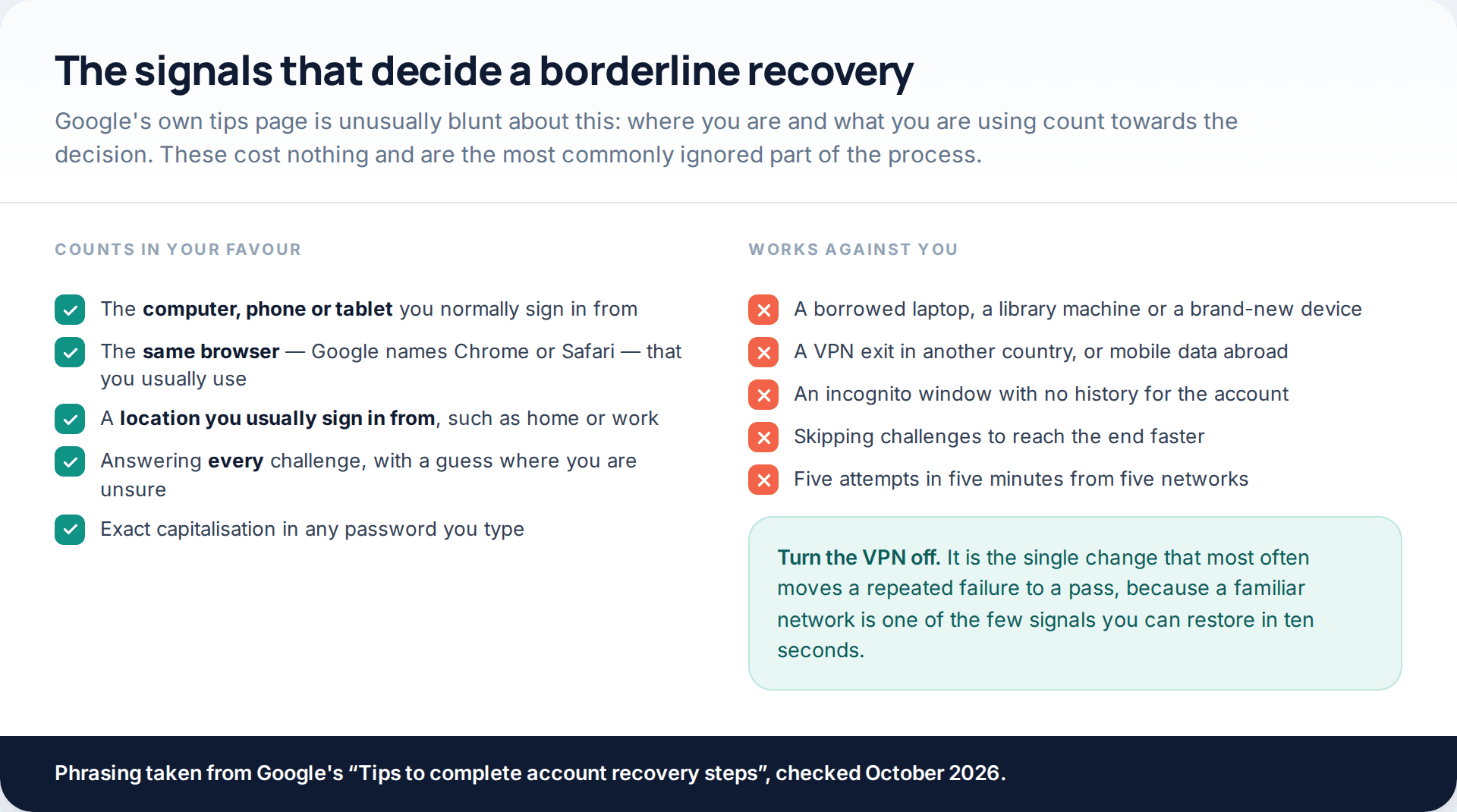 Two checklists comparing signals that help a Google account recovery — a familiar device, browser and location — against signals that hurt it, such as a VPN or a borrowed laptop