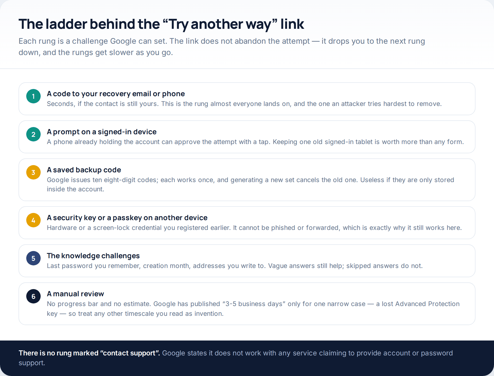 Six-rung ladder of Google recovery challenges from a code to a recovery contact down to a manual review, each with what it requires