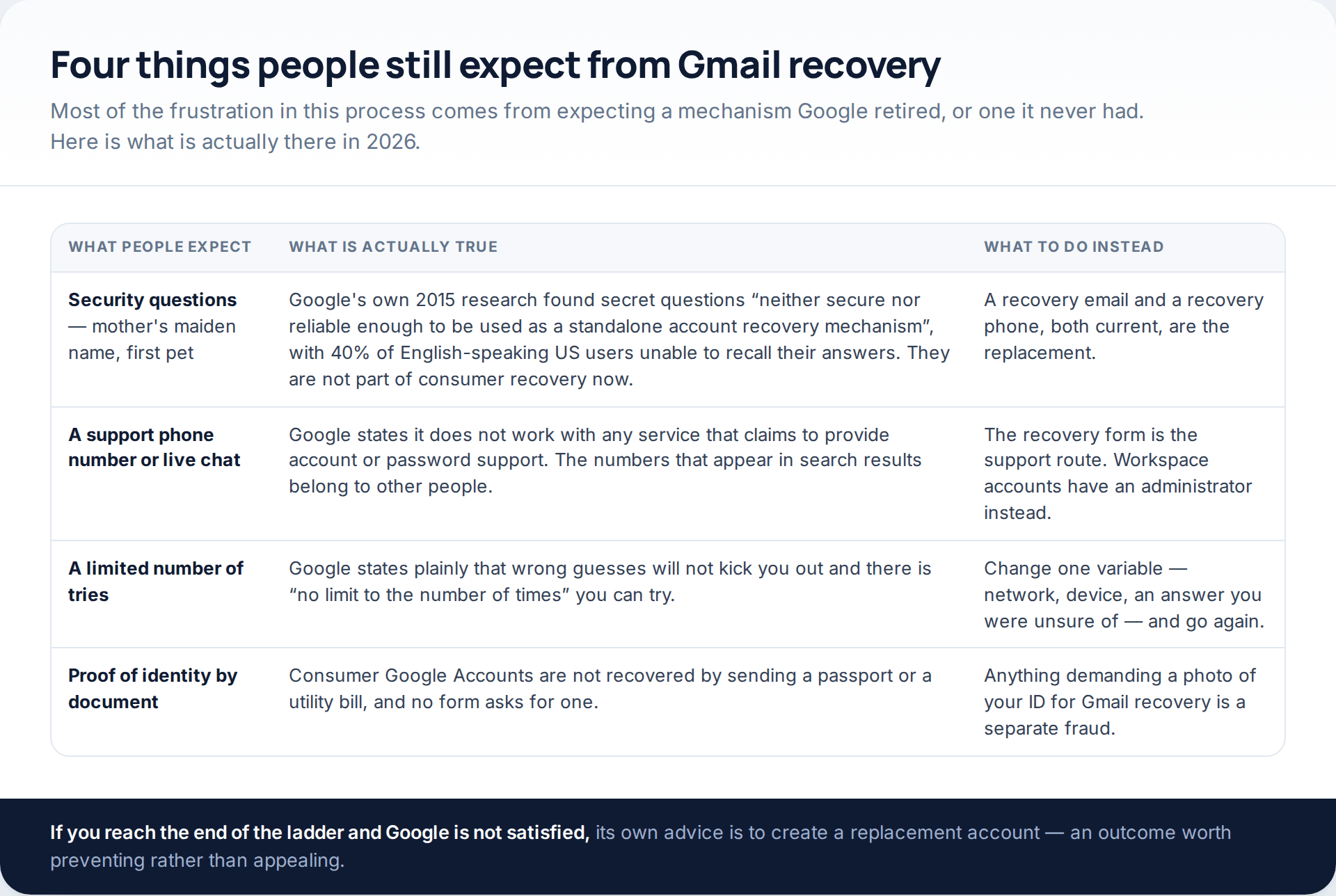 Table of four expectations about Gmail recovery — security questions, a support phone line, a limited number of attempts, and ID documents — against what Google actually does