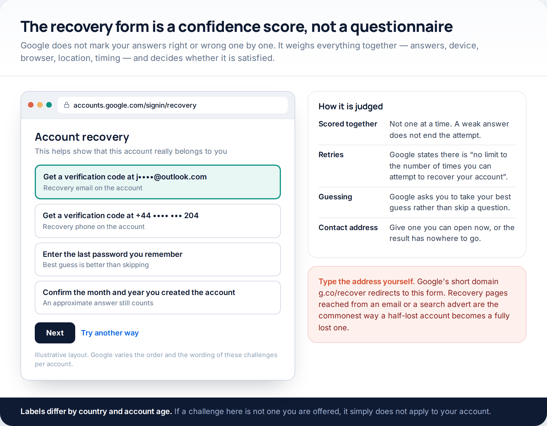 Browser mockup of Google's account recovery page showing masked recovery email and phone options, a last-password challenge and the Try another way link
