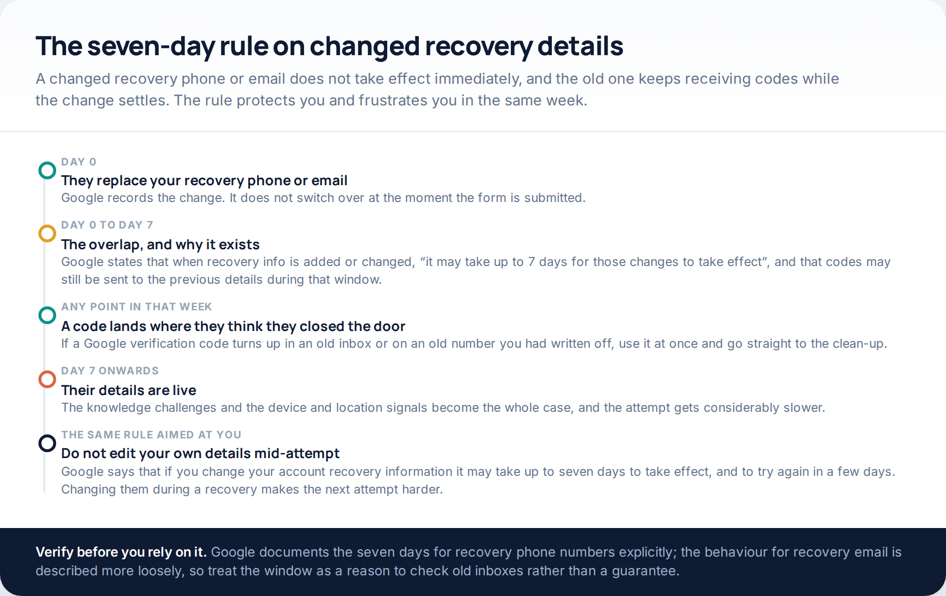 Timeline showing the seven-day overlap after a Google recovery phone or email is changed, during which codes may still reach the previous details