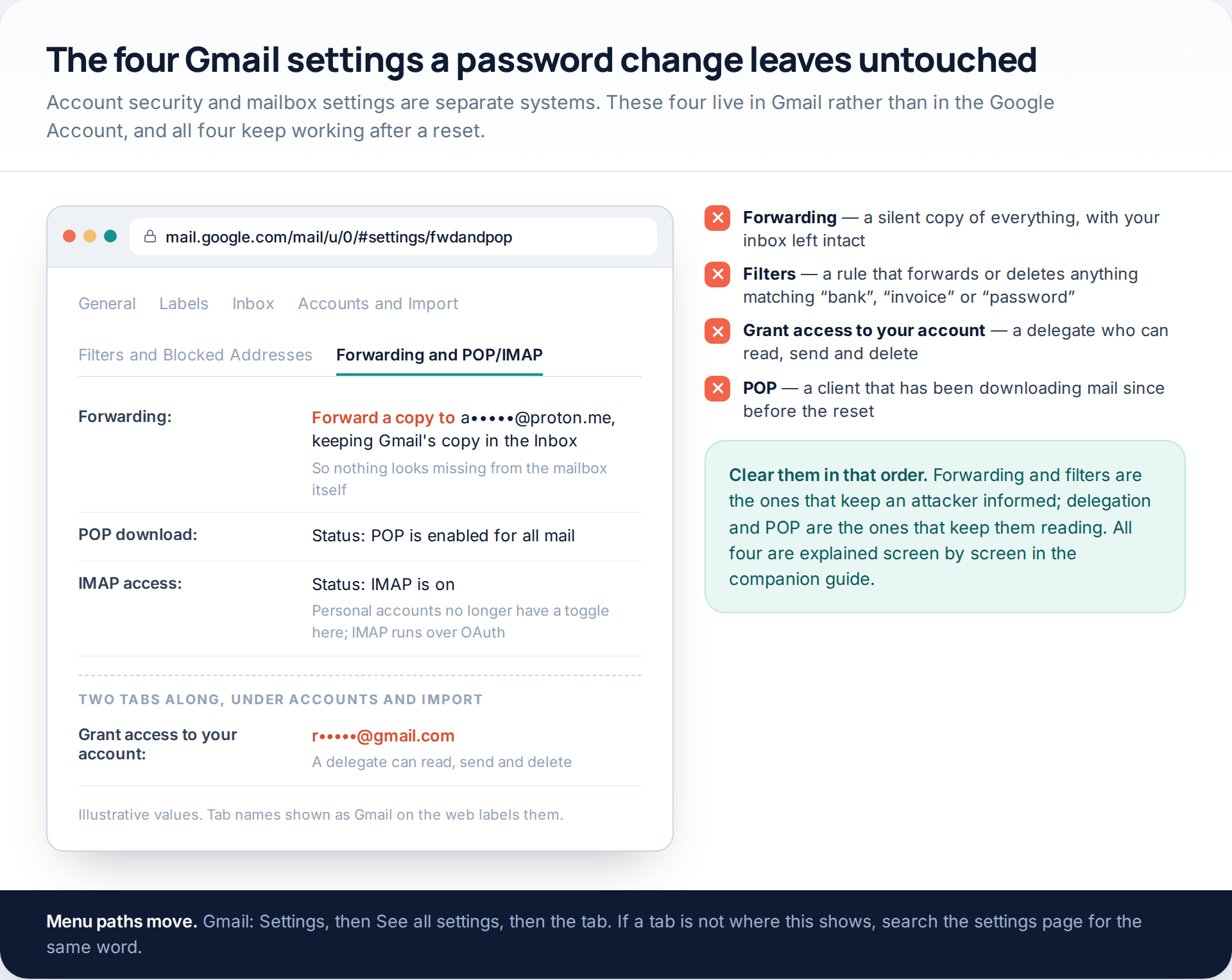Gmail settings mockup of the Forwarding and POP/IMAP tab with an unfamiliar forwarding address, beside a checklist of the four mailbox settings a password change does not touch