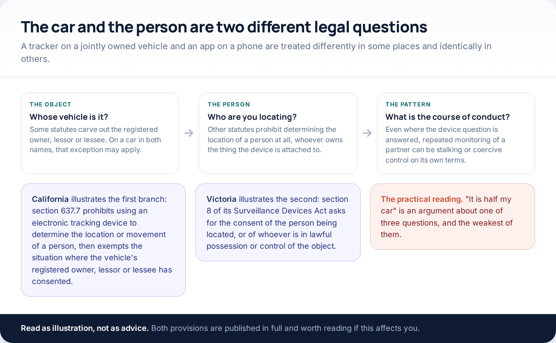 Flow diagram separating three questions: who owns the vehicle, who is being located, and whether the monitoring is a course of conduct amounting to stalking