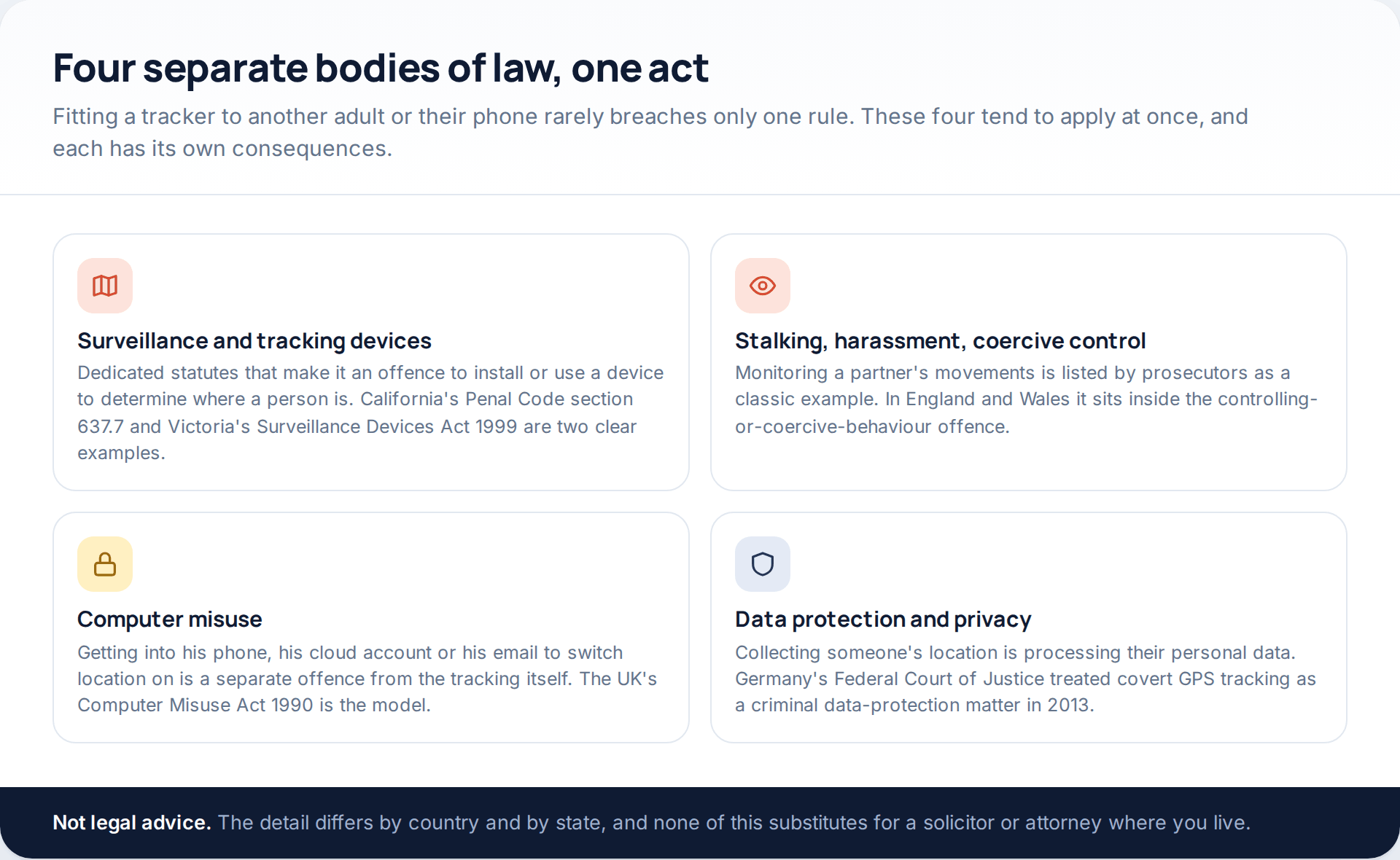 Four areas of law engaged by covertly tracking a partner: surveillance device statutes, stalking and coercive control offences, computer misuse, and data protection