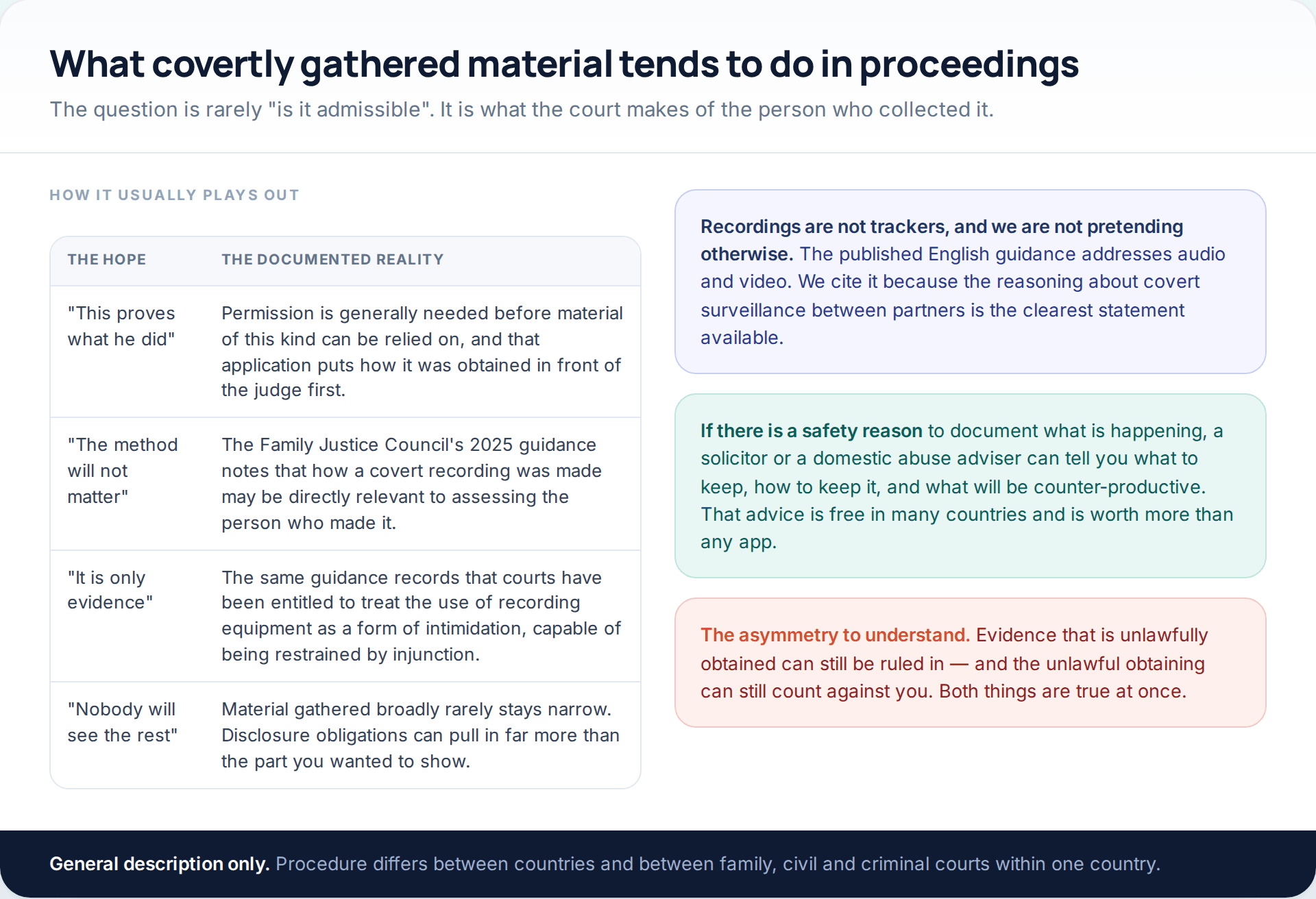 Table contrasting what people hope covertly gathered evidence will do in proceedings with the documented reality about permission, method and the inferences drawn