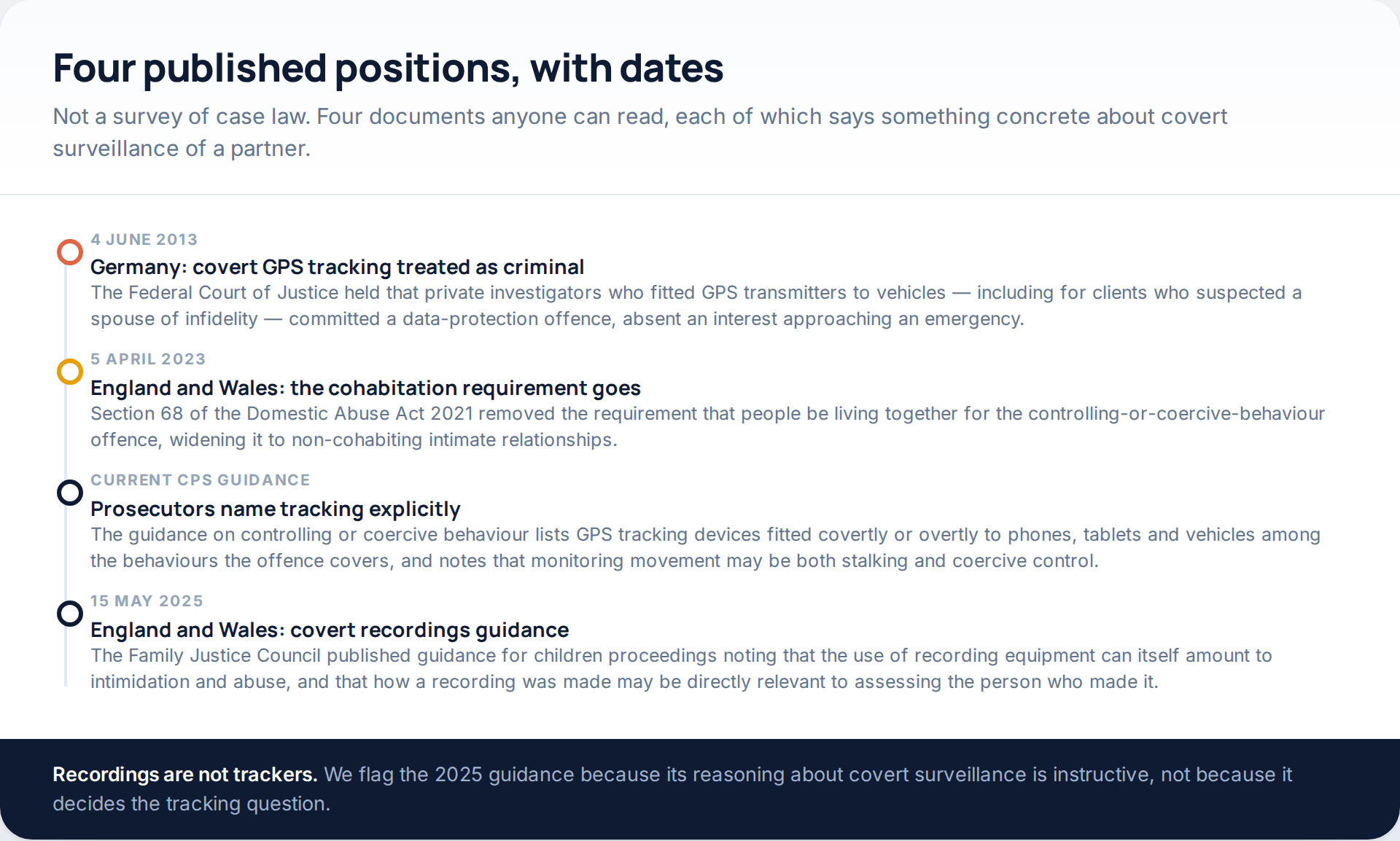 Timeline of four dated published positions on covert surveillance of a partner, from the German Federal Court of Justice in 2013 to Family Justice Council guidance in May 2025