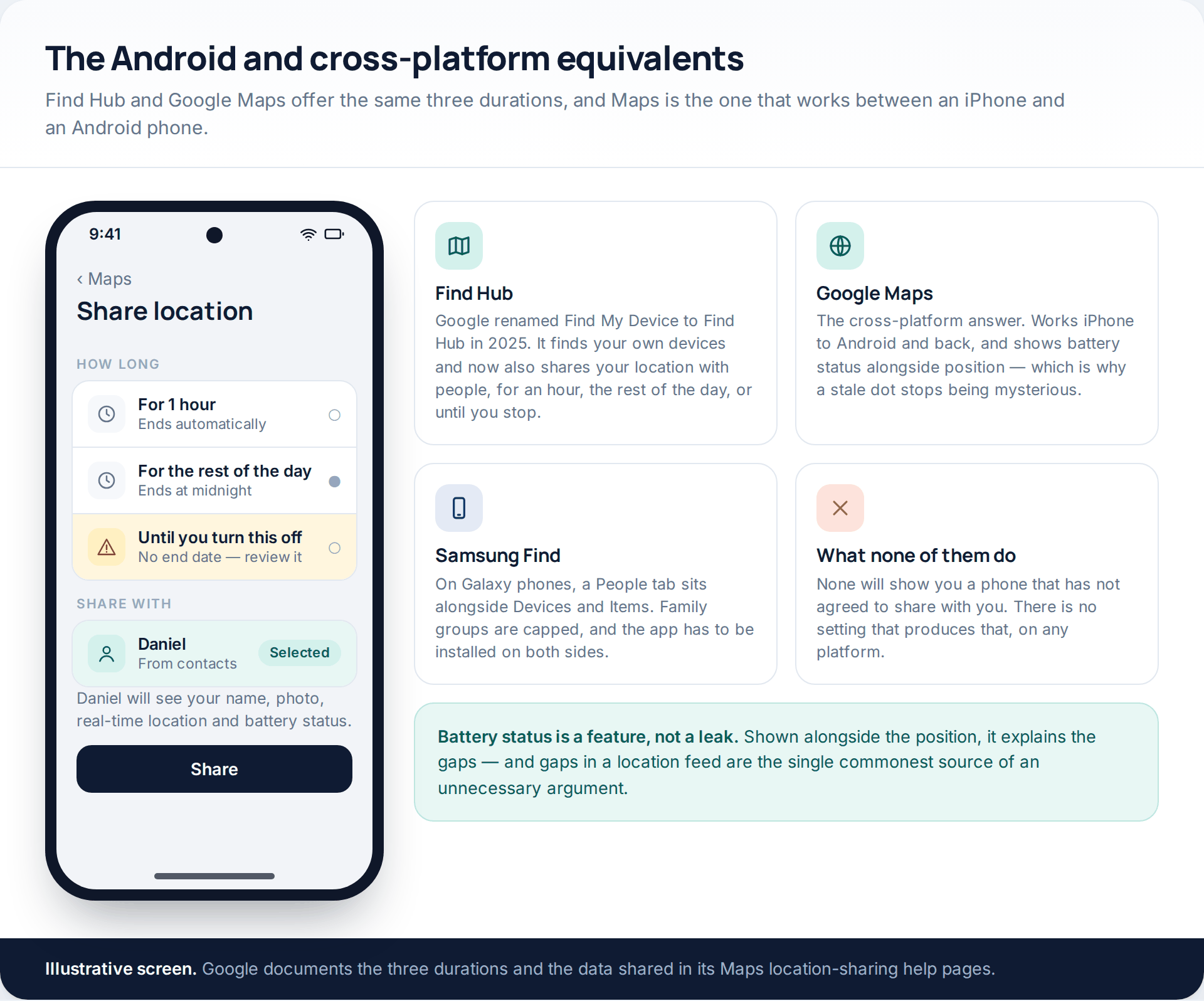 An Android location-sharing screen with the three duration choices and a note on what the other person sees, alongside cards describing Find Hub, Google Maps and Samsung Find
