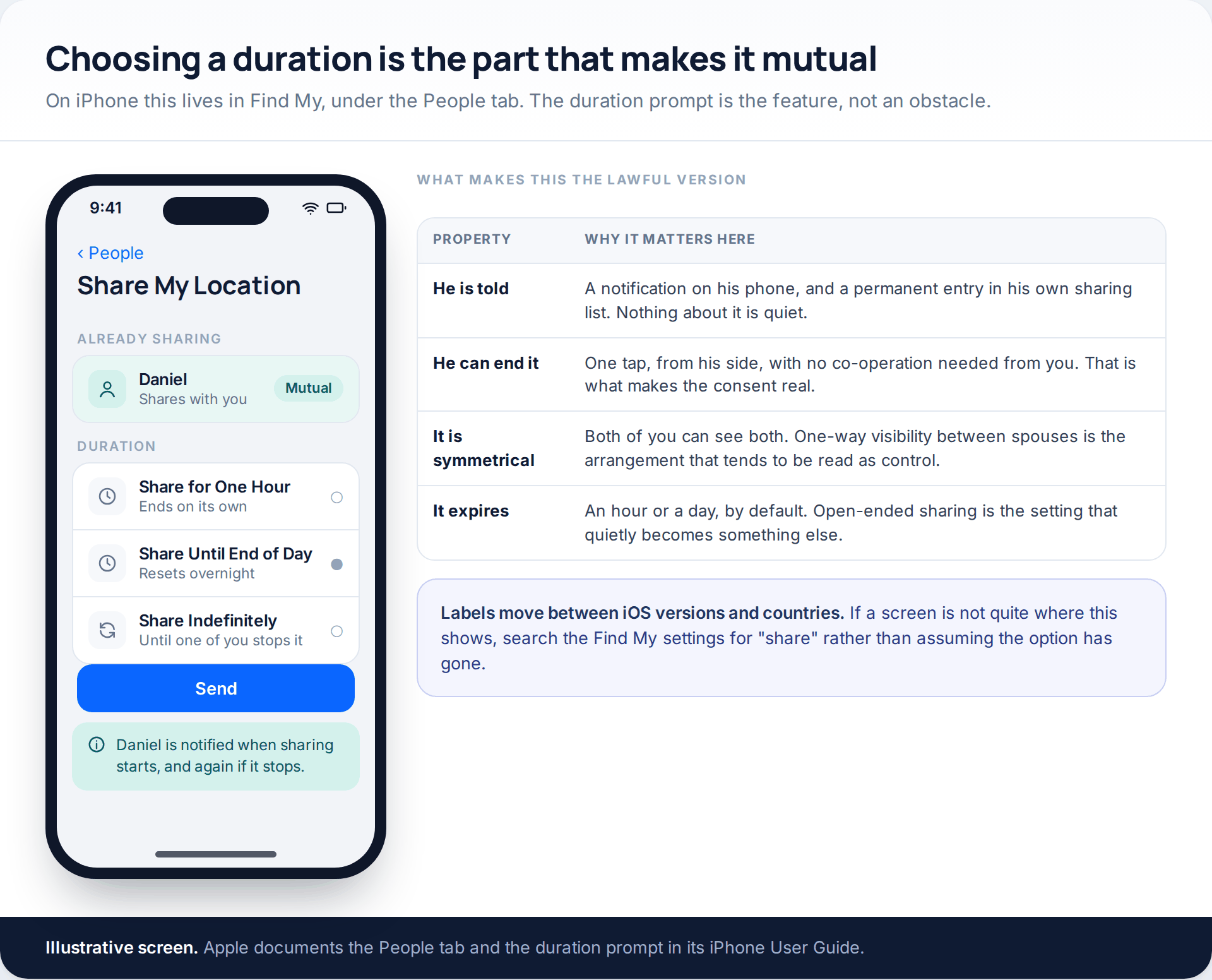 An iPhone Find My duration prompt offering one hour, until end of day or indefinitely, beside a table of the four properties that make consent-based sharing lawful