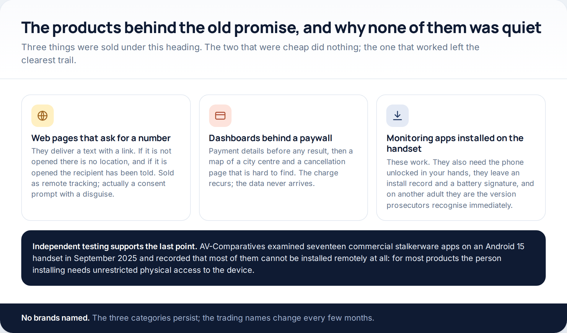 Three products sold as covert partner tracking: number-entry web pages that text a link, paywalled dashboards, and monitoring apps that require physical access to the handset