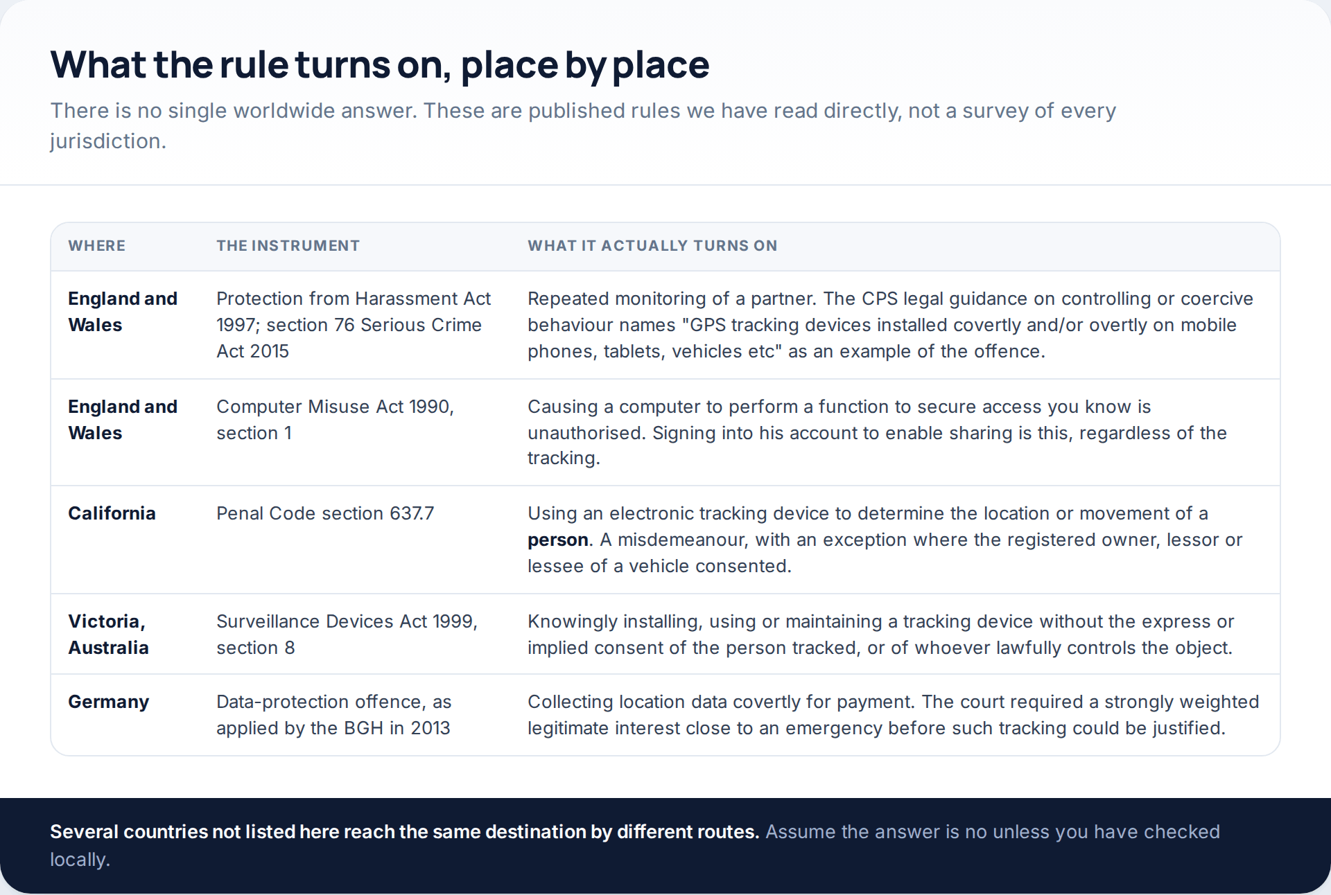 Table of published rules on tracking by jurisdiction: England and Wales, California, Victoria in Australia and Germany, with the instrument and what each one turns on