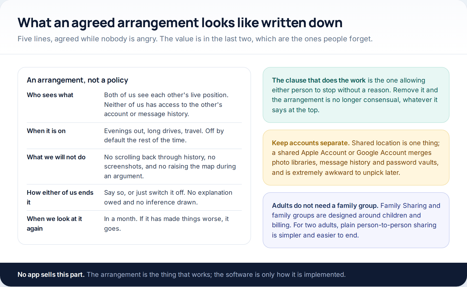A five-line written location-sharing arrangement between partners covering who sees what, when it is on, what neither person does with it, how either ends it and when it is reviewed