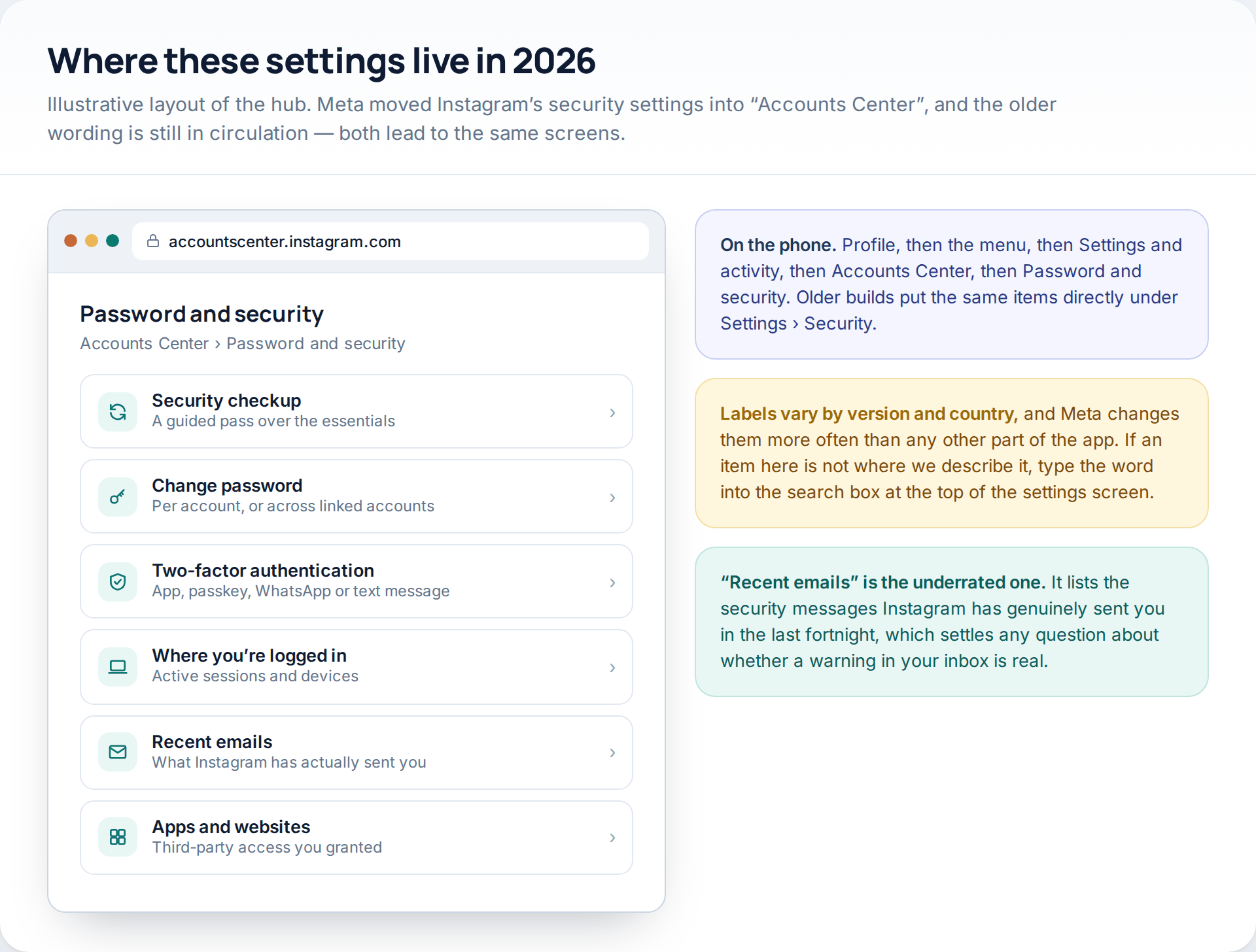 Illustrative Accounts Center password and security hub listing security checkup, change password, two-factor authentication, login activity, recent emails and connected apps
