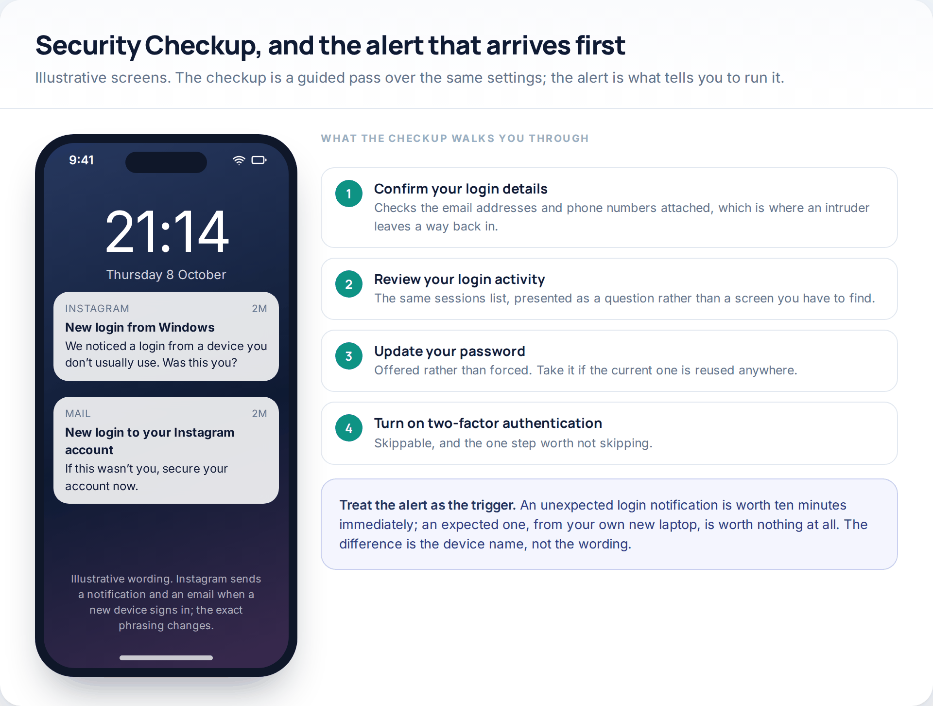 Illustrative lock screen showing an Instagram new-login notification and matching email, beside the four steps of Instagram's Security Checkup