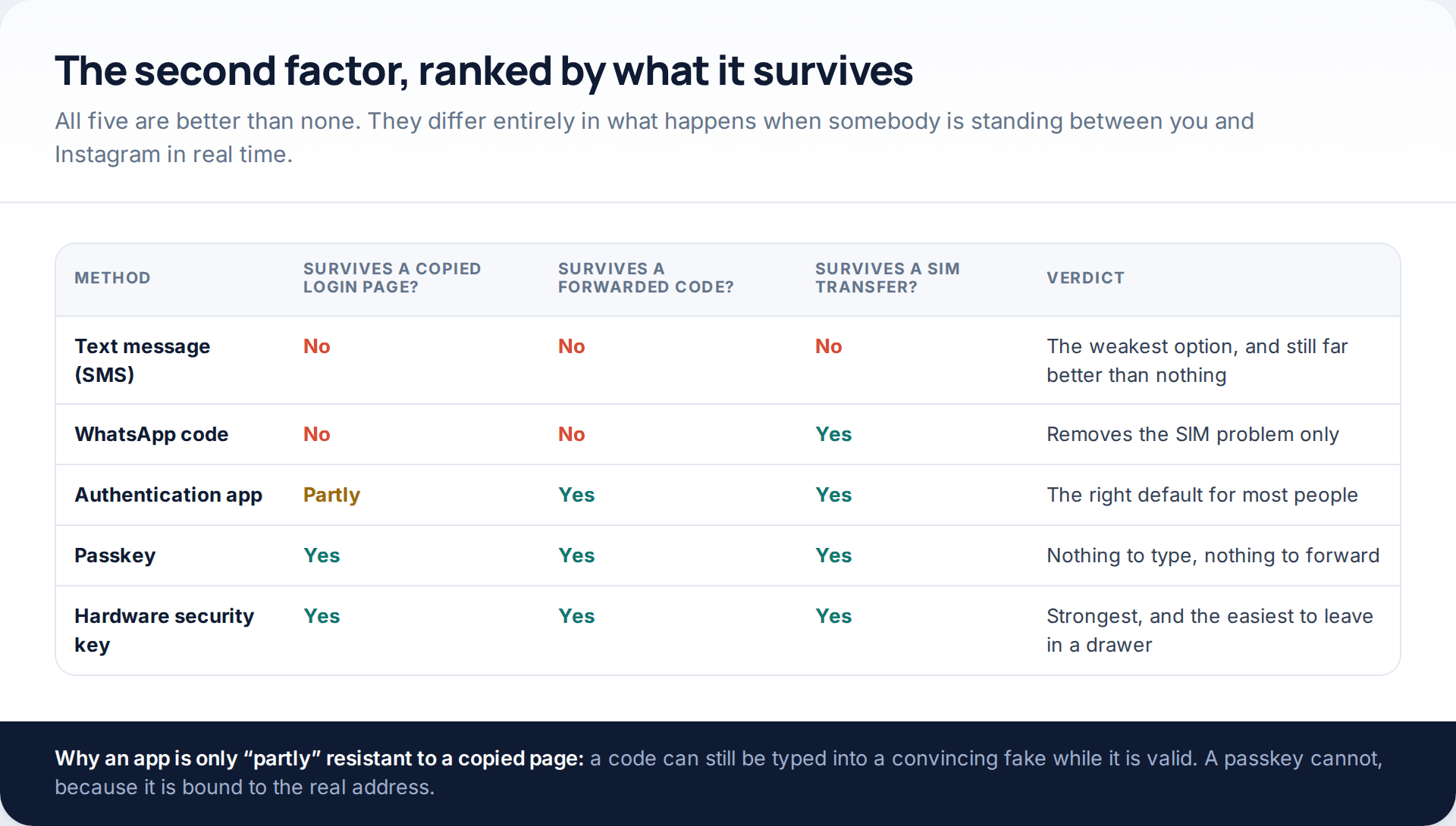Comparison table of Instagram two-factor methods — SMS, WhatsApp, authentication app, passkey and hardware key — against copied login pages, forwarded codes and SIM transfers