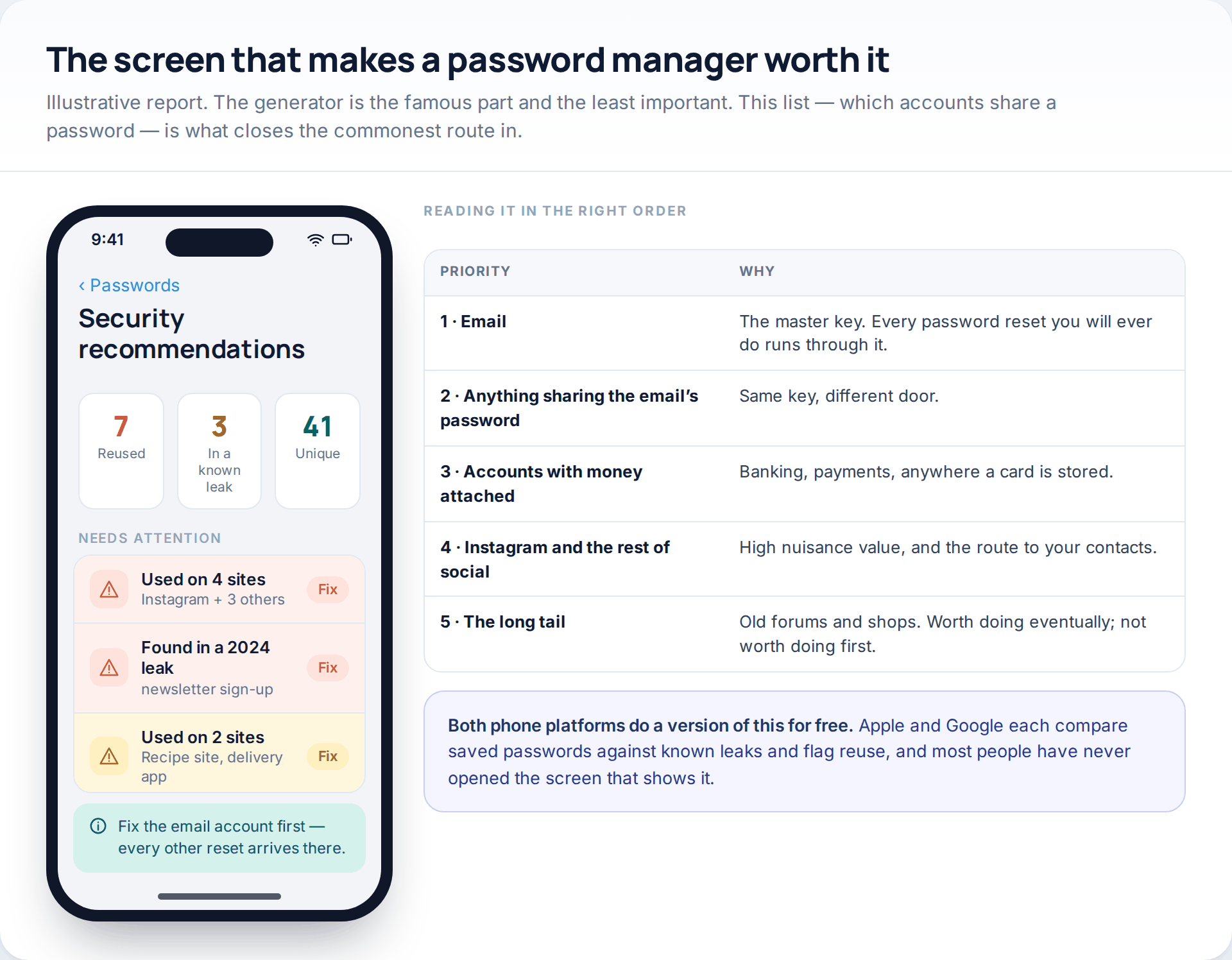 Illustrative password manager security report showing reused passwords, leaked credentials and unique entries, beside a table of which accounts to fix first