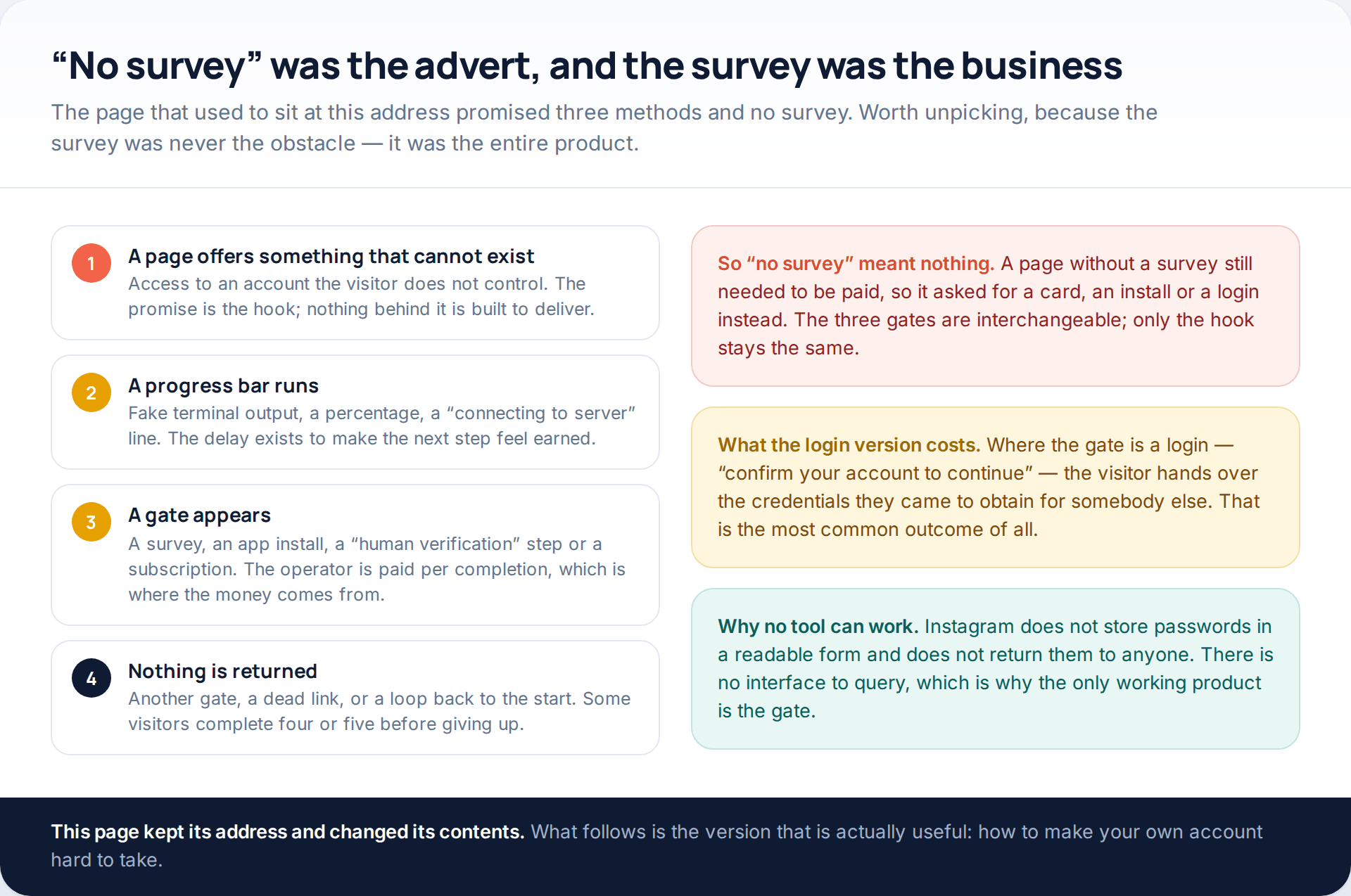 Four-stage diagram of how a "hack without surveys" page works: an impossible promise, a fake progress bar, a paid gate, and no result