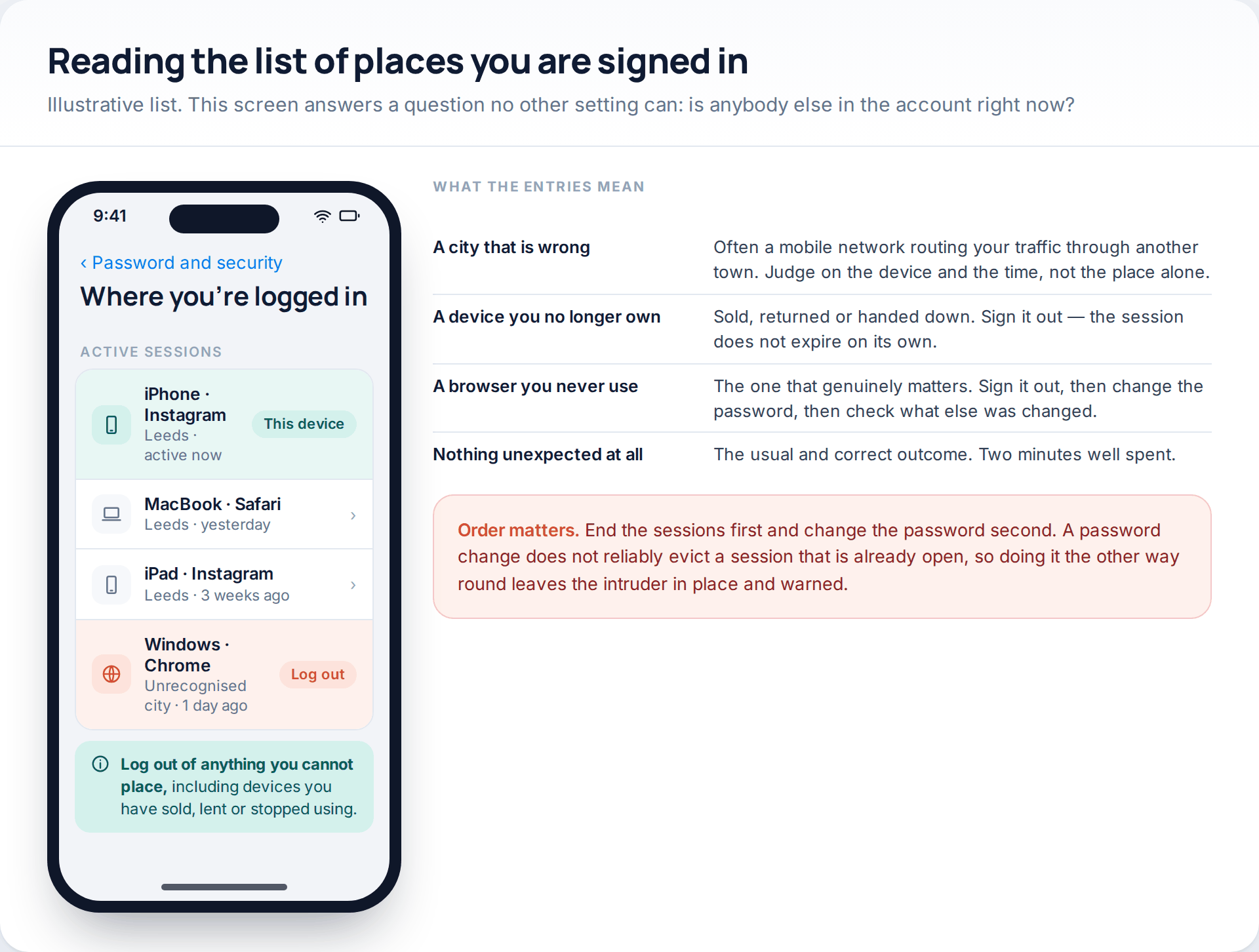 Illustrative Instagram login activity screen with four sessions, one of them unrecognised, beside a table explaining what each kind of entry means