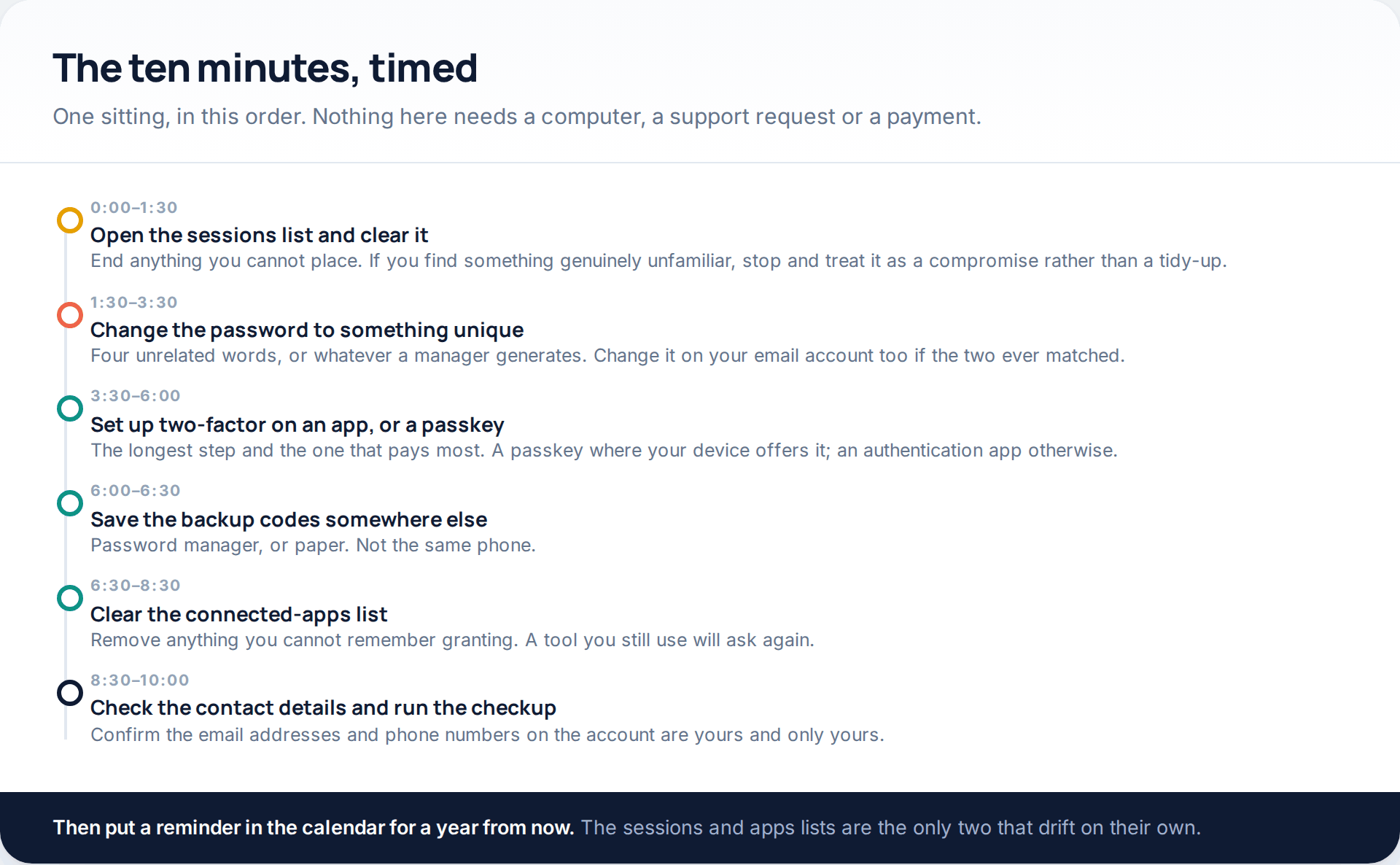 Ten-minute timeline for securing an Instagram account: clear sessions, change the password, set up two-factor, save backup codes, clear connected apps, check contact details