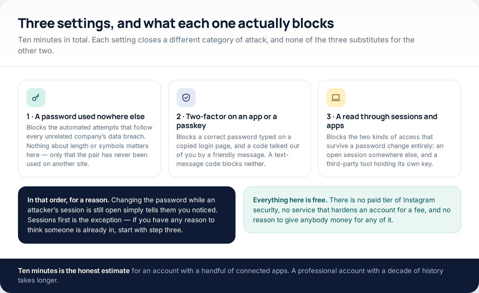 Three Instagram security settings — a unique password, app-based two-factor or a passkey, and a session and connected-app audit — with what each one blocks