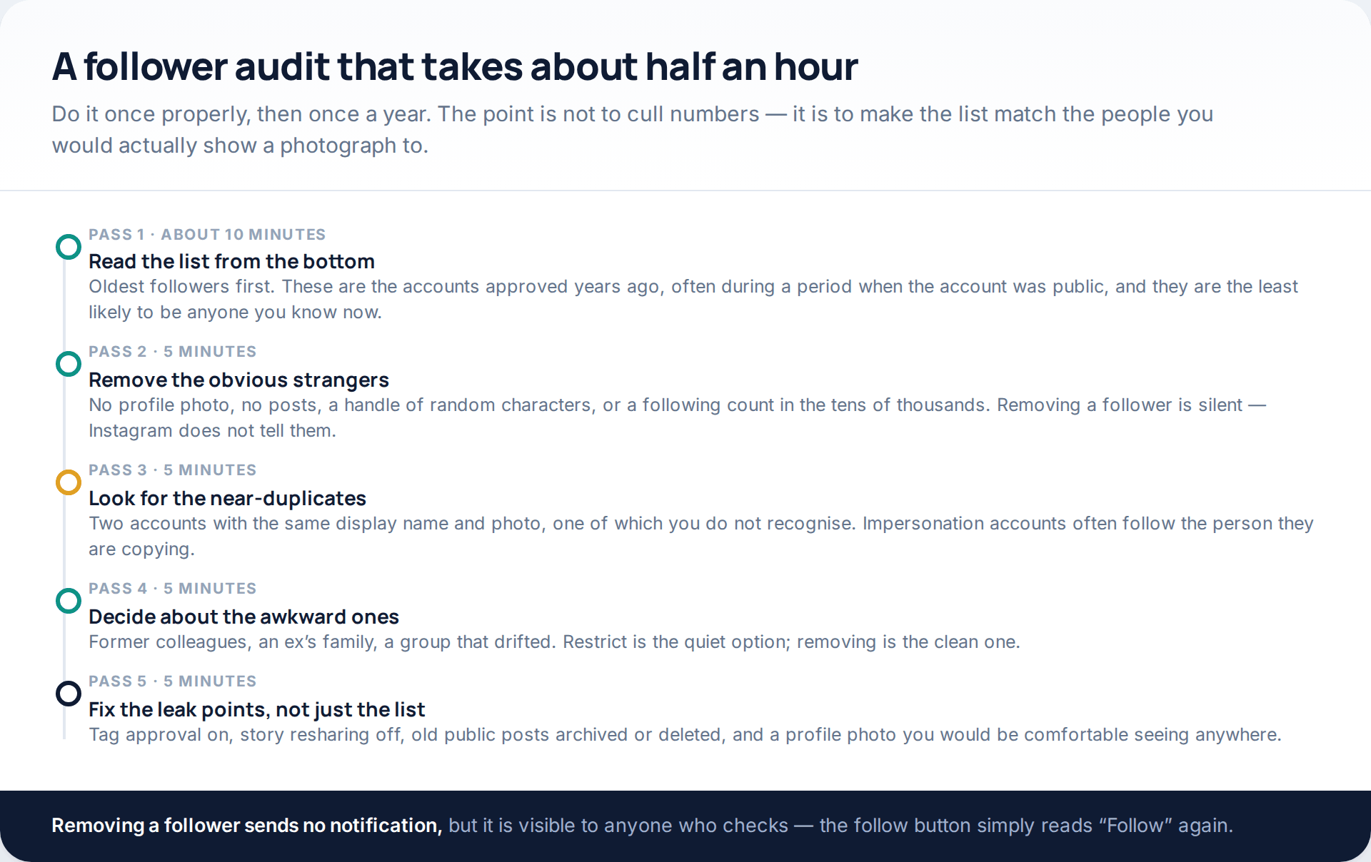 Five-pass follower audit routine for a private Instagram account, working from the oldest followers upwards and finishing by fixing tagging and resharing settings