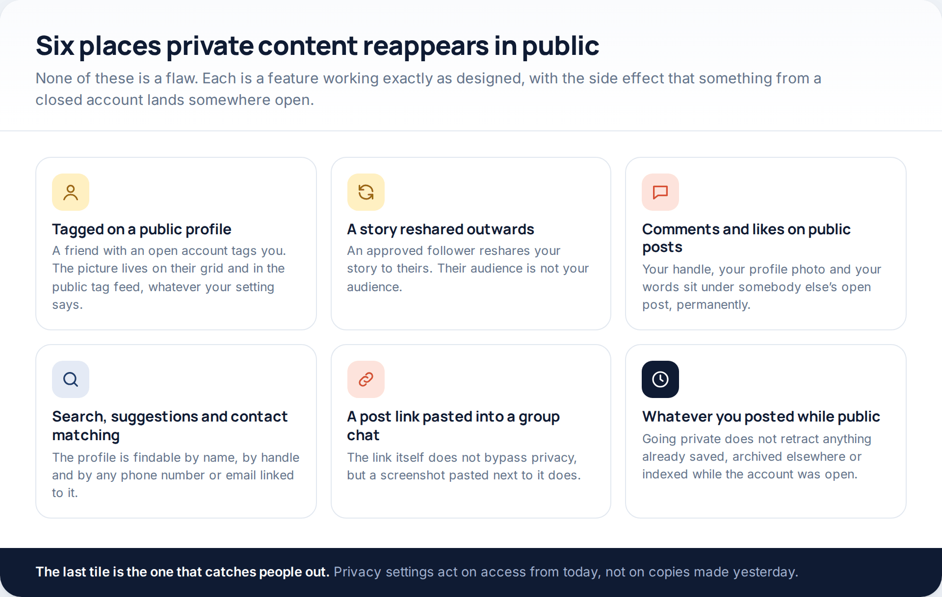 Six surfaces where content from a private Instagram account becomes publicly visible, including tagged photos on public profiles, reshared stories and comments on public posts