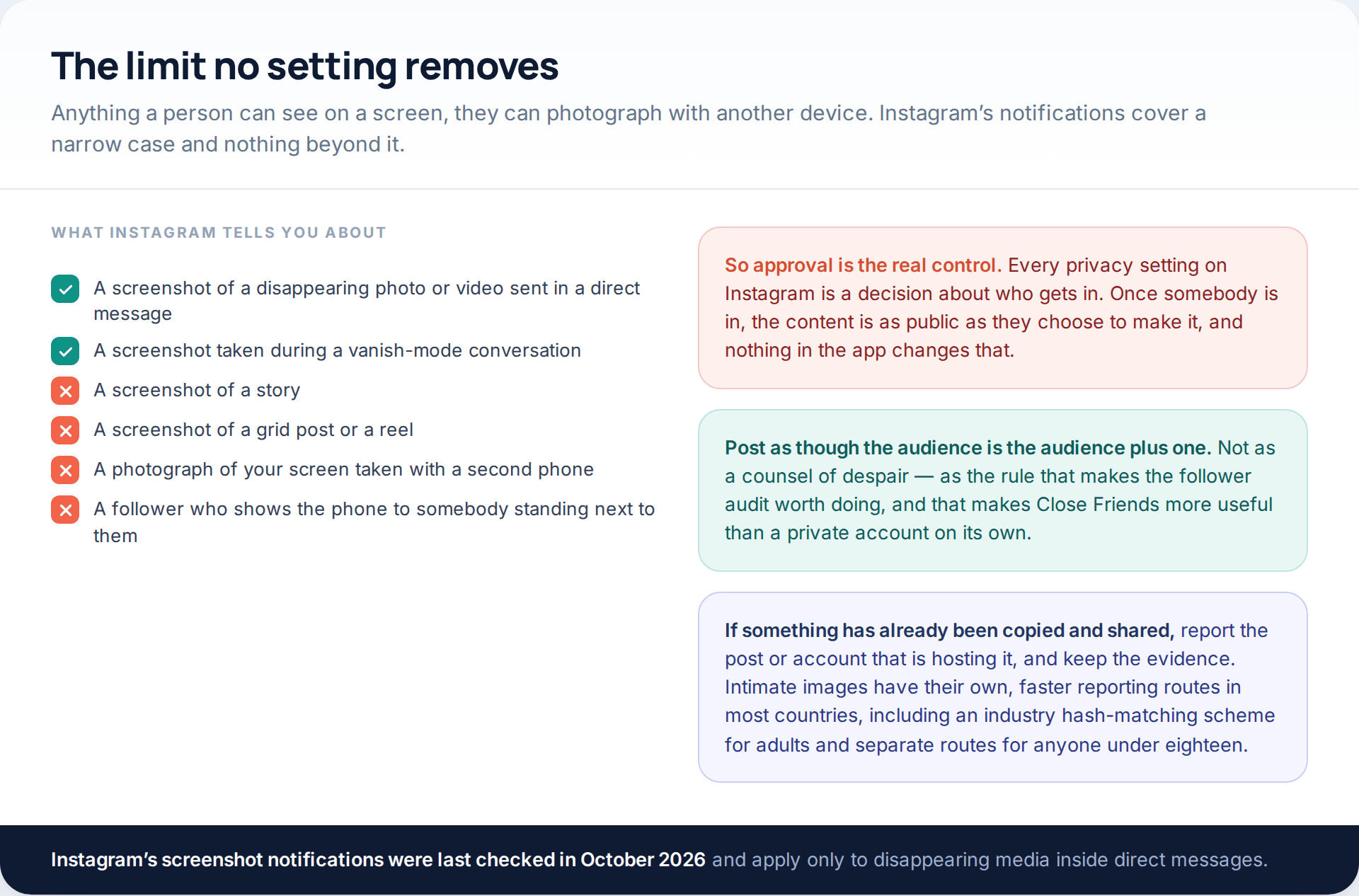 Checklist of which Instagram screenshots trigger a notification — only disappearing direct-message media and vanish mode — against the many that do not