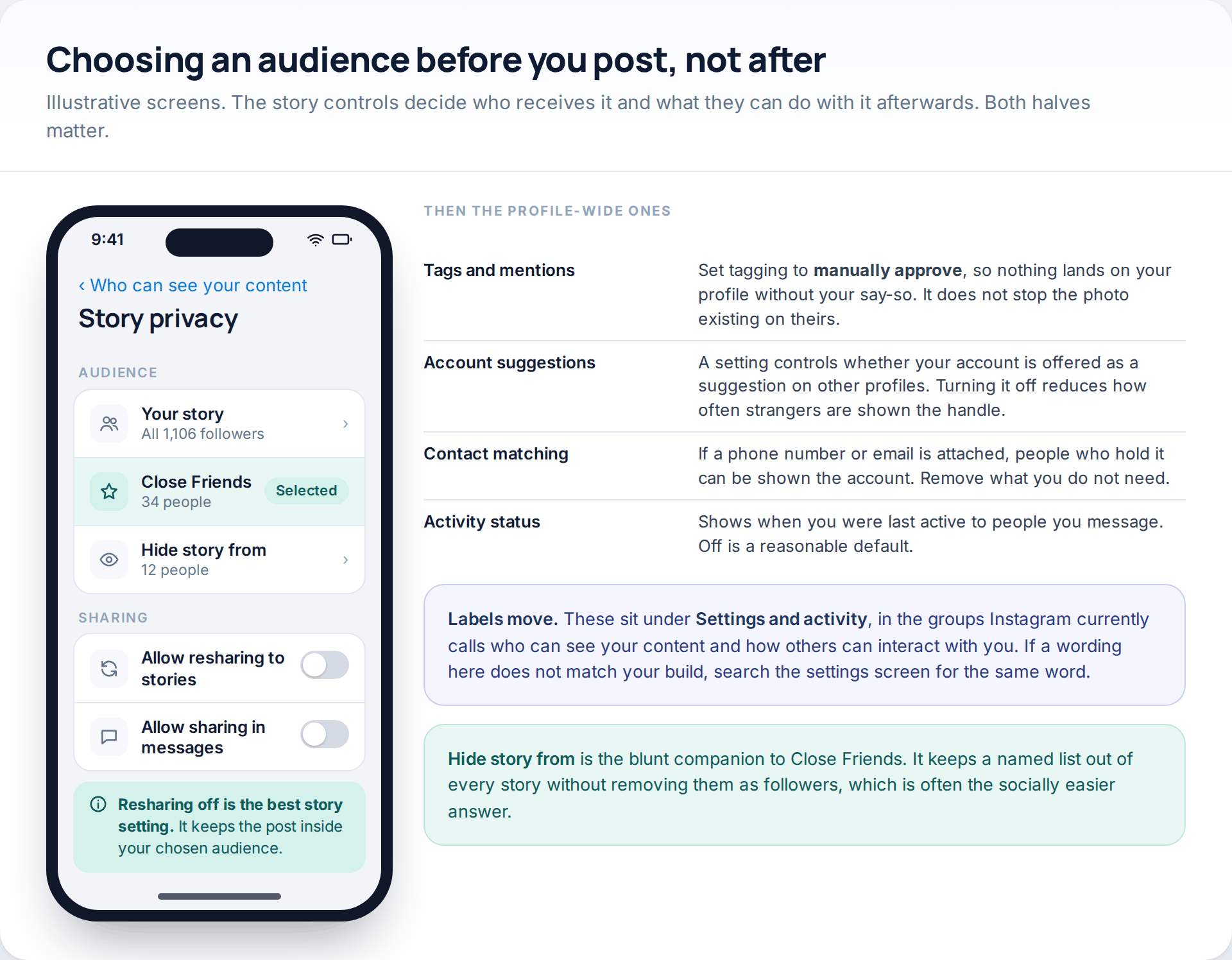 Illustrative Instagram story privacy screens showing Close Friends, hide story from, and the resharing toggles, beside a table of profile-wide settings including tags, suggestions and contact matching