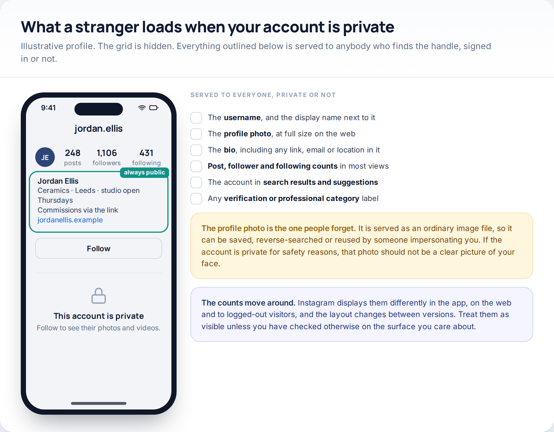 Illustrative private Instagram profile as seen by a stranger, with the profile photo, name, bio, link and follower counts highlighted as still visible