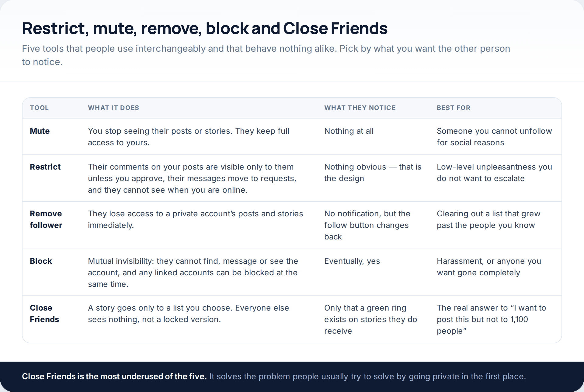 Comparison table of Instagram's mute, restrict, remove follower, block and Close Friends features, with what each one does and what the other person notices