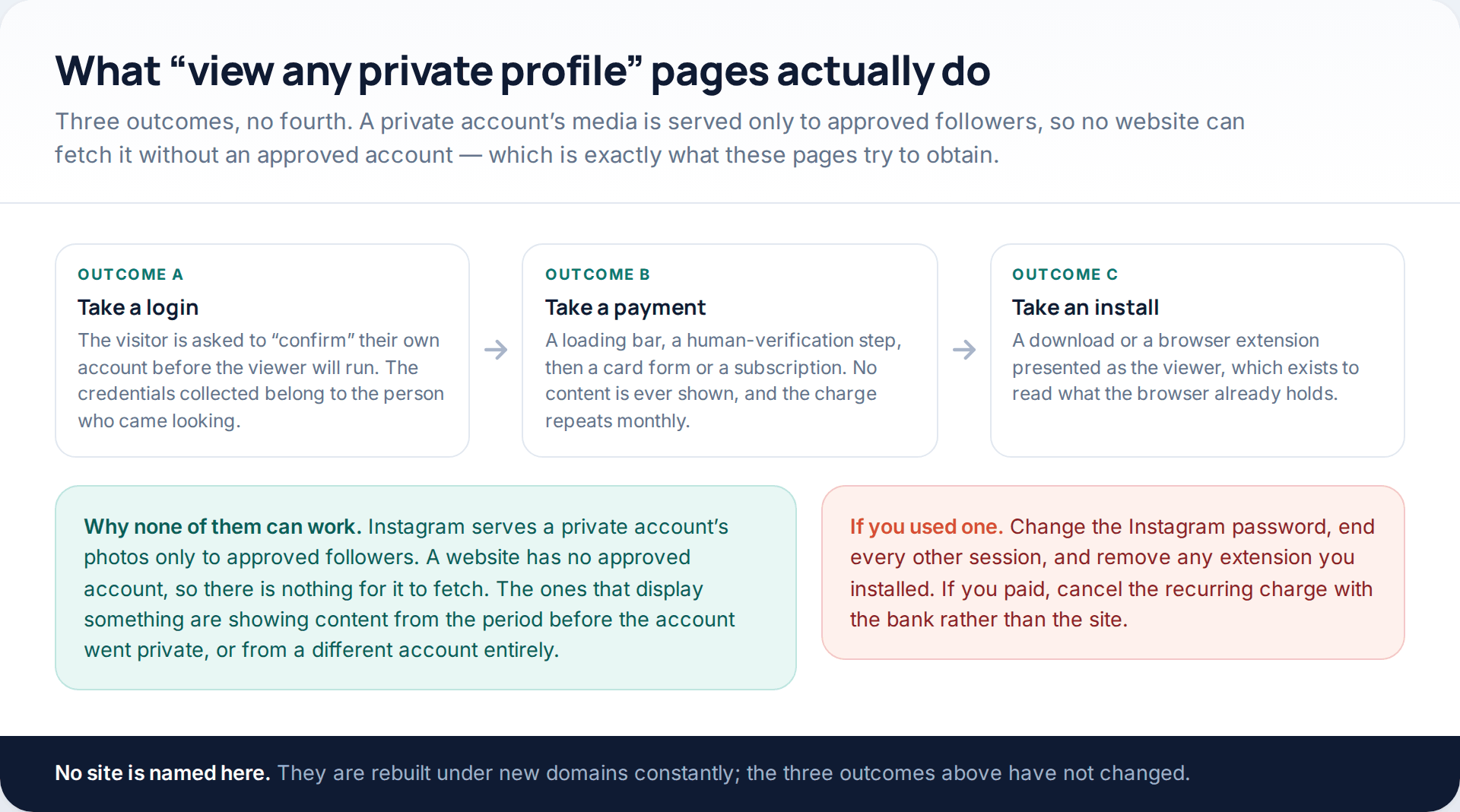 Diagram of the three outcomes of websites claiming to view private Instagram profiles: taking a login, taking a payment, or taking an install