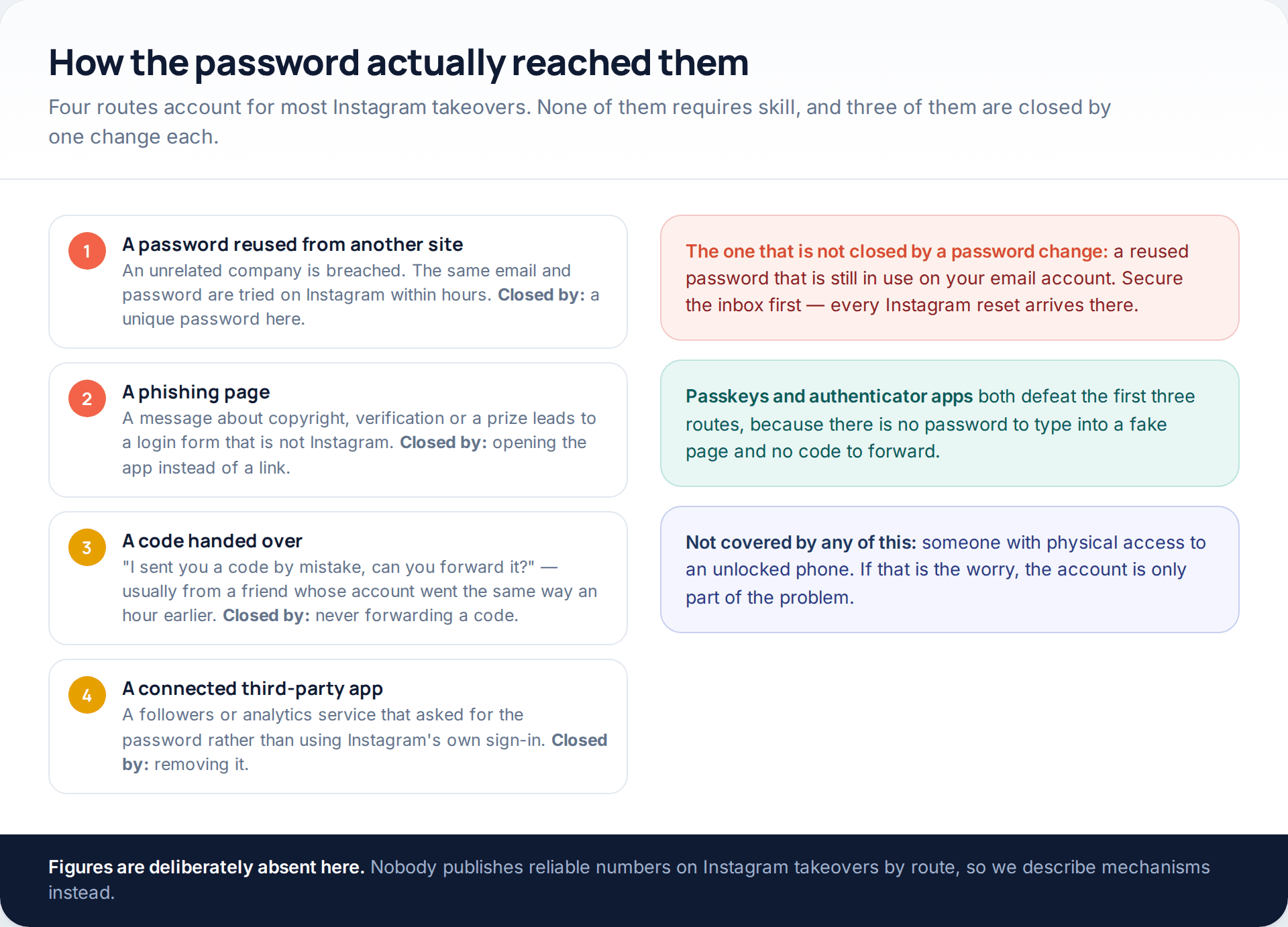 Four routes into an Instagram account — reused password, phishing page, a forwarded code, and a connected third-party app — each with the single change that closes it