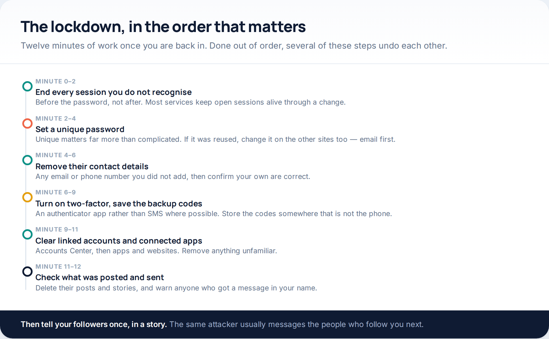 Timeline of the twelve-minute Instagram lockdown: end sessions, change password, remove their contacts, enable two-factor, clear linked apps, check what was posted