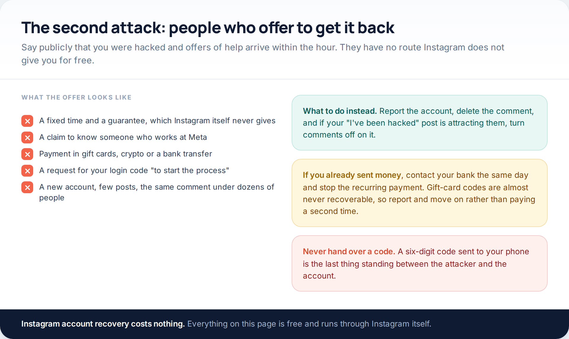 Checklist of warning signs from fake Instagram recovery services, including guarantees, gift-card payment and requests for a login code