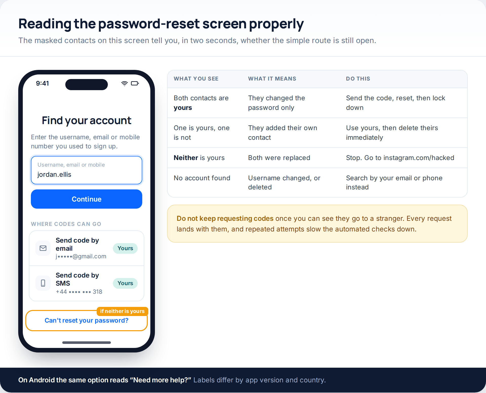 Instagram's find-your-account screen with masked email and phone contacts, beside a table explaining what each combination means