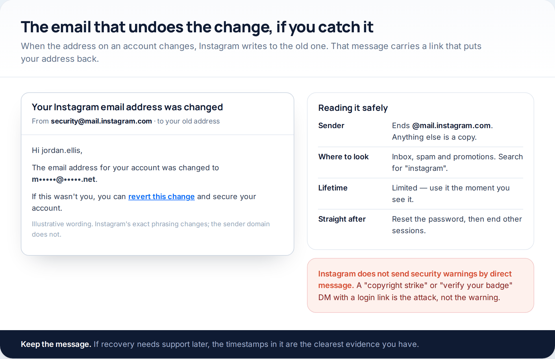 Mockup of the Instagram security email announcing an email address change, with the revert link and a table on checking the sender