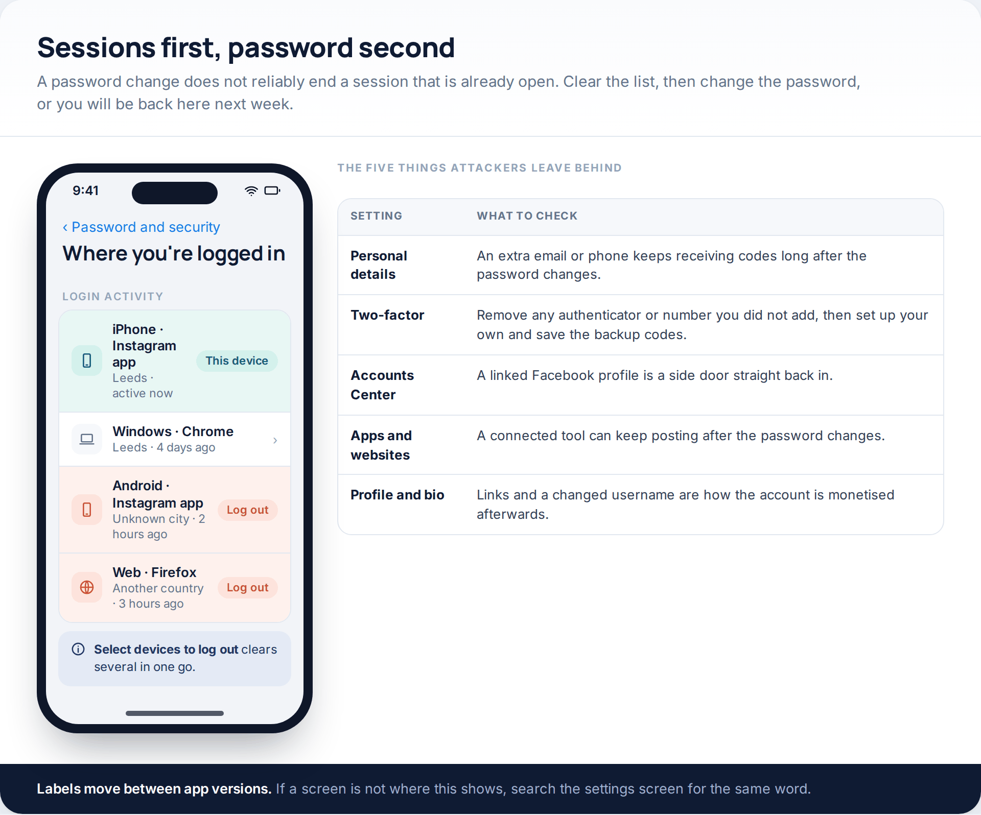 Instagram's "Where you're logged in" screen with two unknown devices marked for logout, beside a table of the settings attackers leave behind