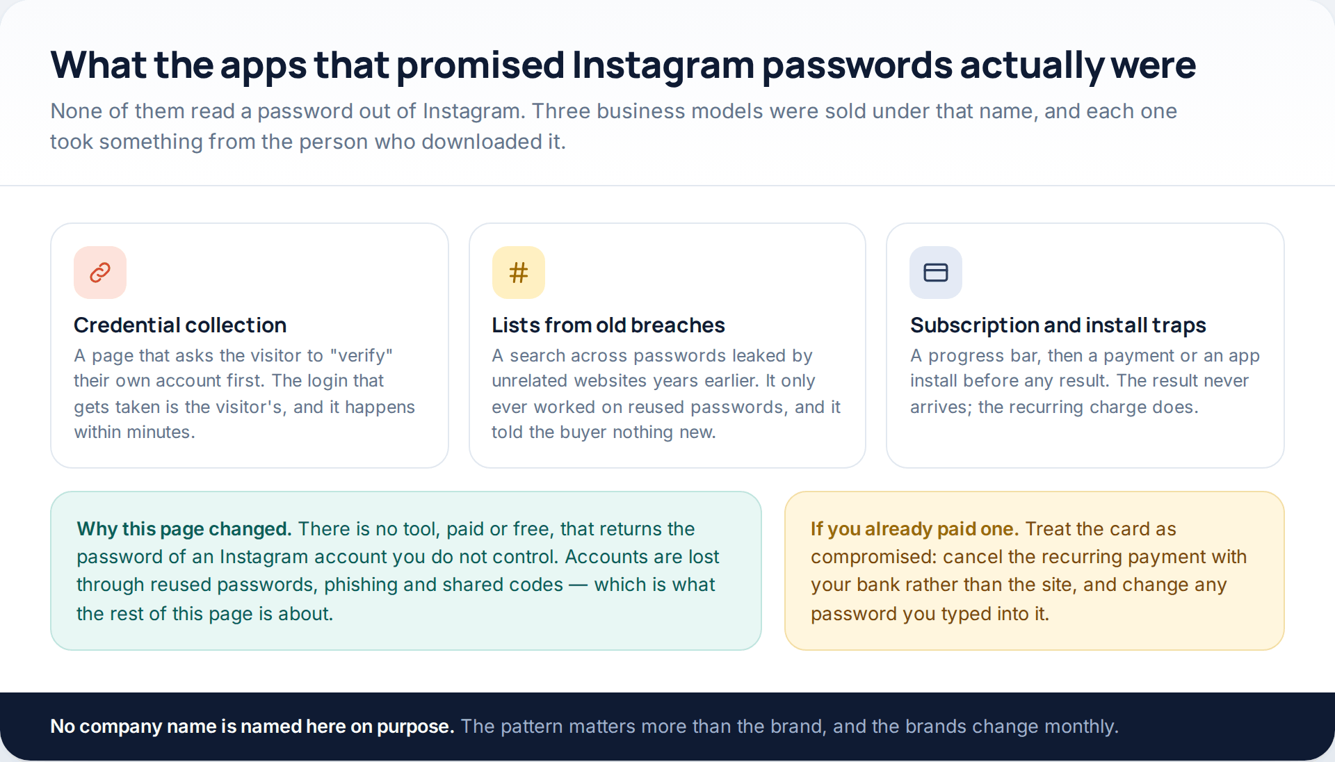 Diagram of the three business models sold as Instagram password hacking apps: credential collection pages, lists from old breaches, and subscription or install traps