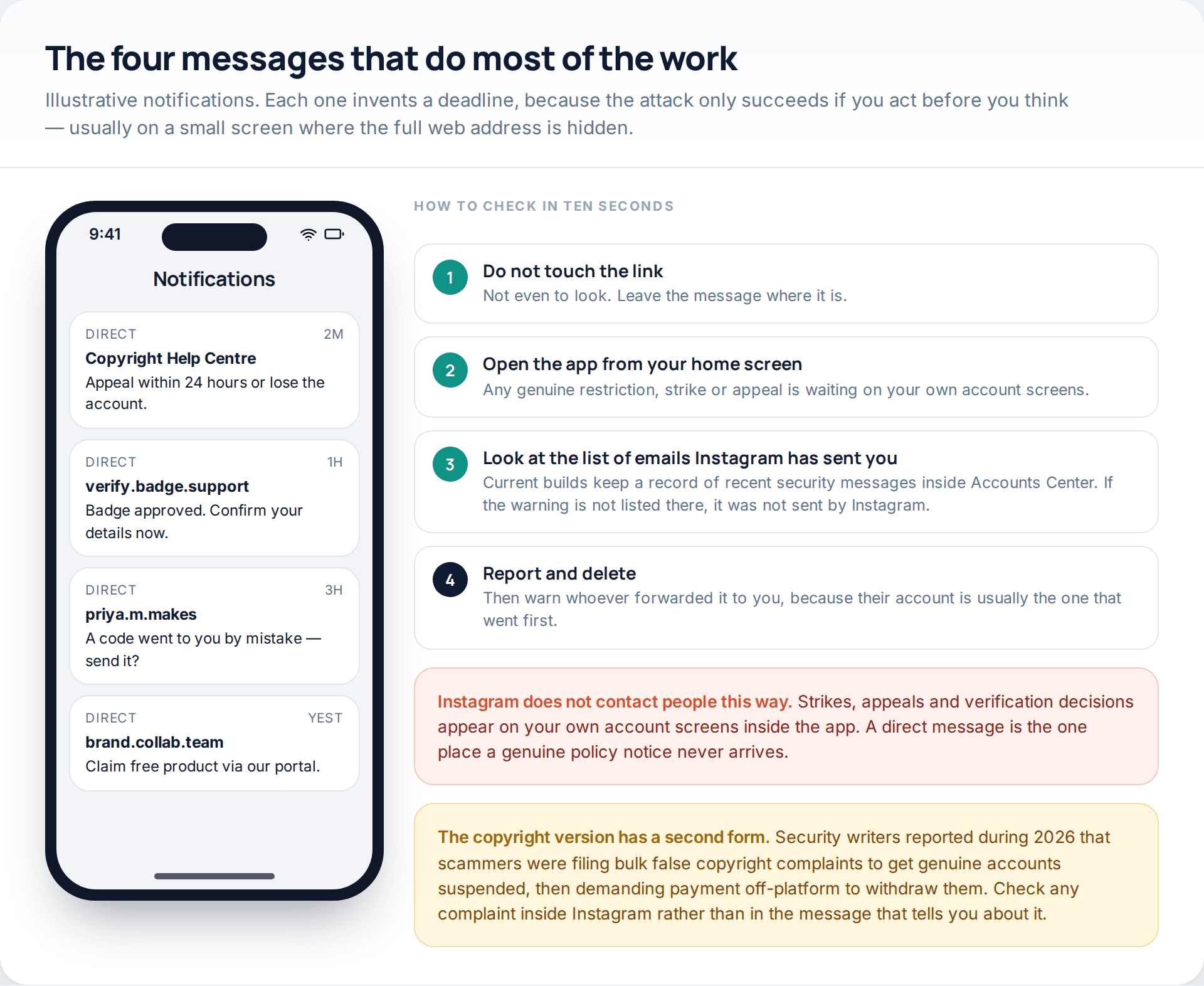 Four illustrative Instagram direct messages used as bait — a copyright appeal, a verification badge, a friend asking for a code, and a brand collaboration — with a four-step check