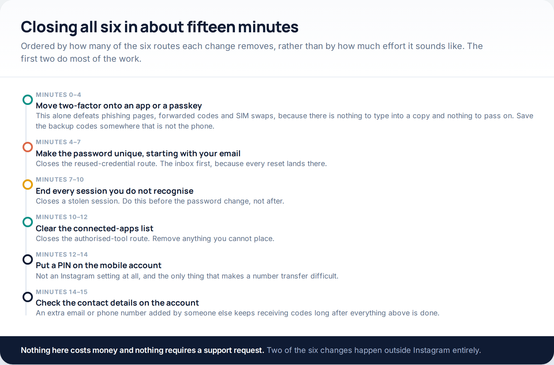 Fifteen-minute timeline for closing all six routes, beginning with moving two-factor to an app and ending with checking the contact details on the account