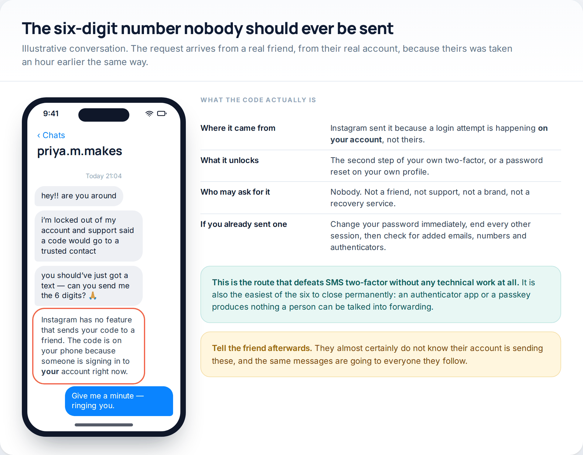 Illustrative direct message conversation in which a friend's compromised account asks the reader to forward a six-digit login code, with a table explaining what the code really unlocks
