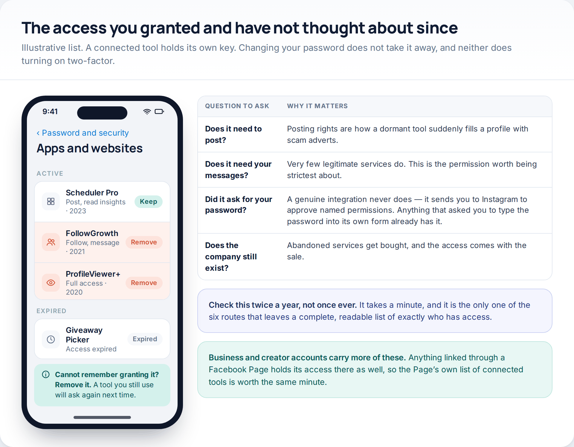 Illustrative Instagram apps-and-websites screen listing active and expired third-party tools with their permissions, beside four questions to ask about each one