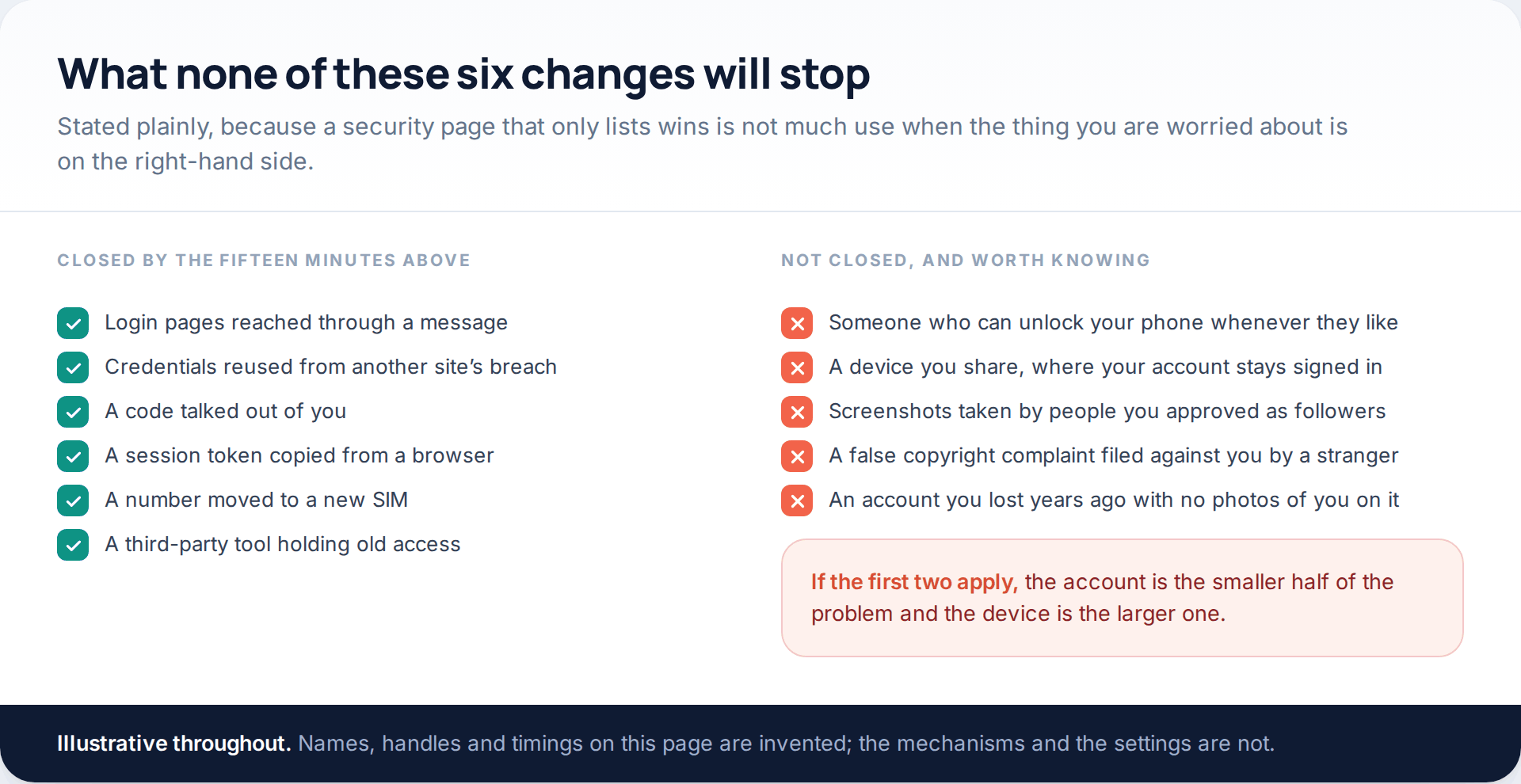 Two columns comparing the six problems closed by the fifteen-minute routine against five that it does not close, including shared devices and screenshots by approved followers