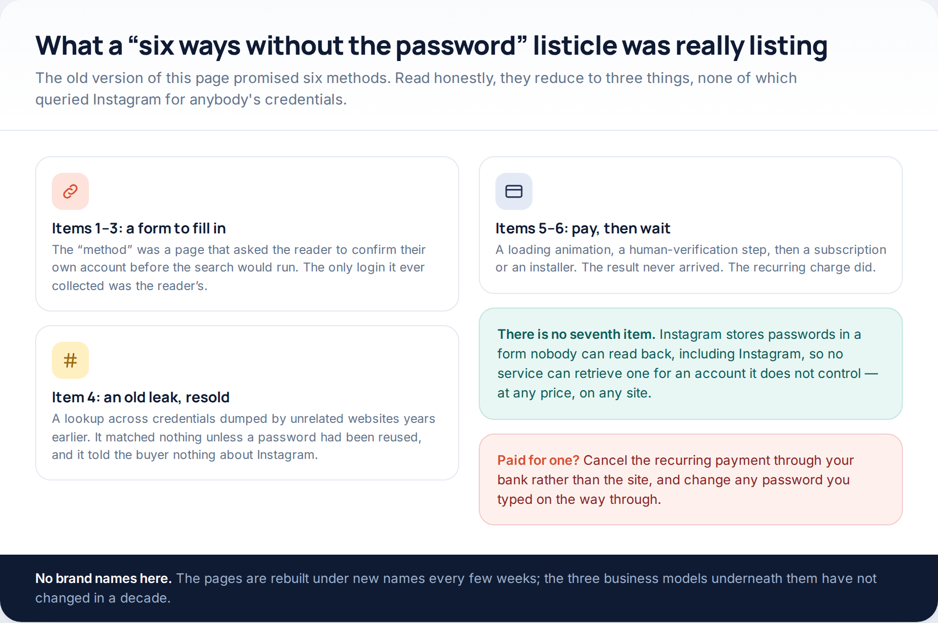Diagram showing that a six-item list of Instagram hacking methods reduces to three things: credential collection forms, resold breach lists, and subscription traps