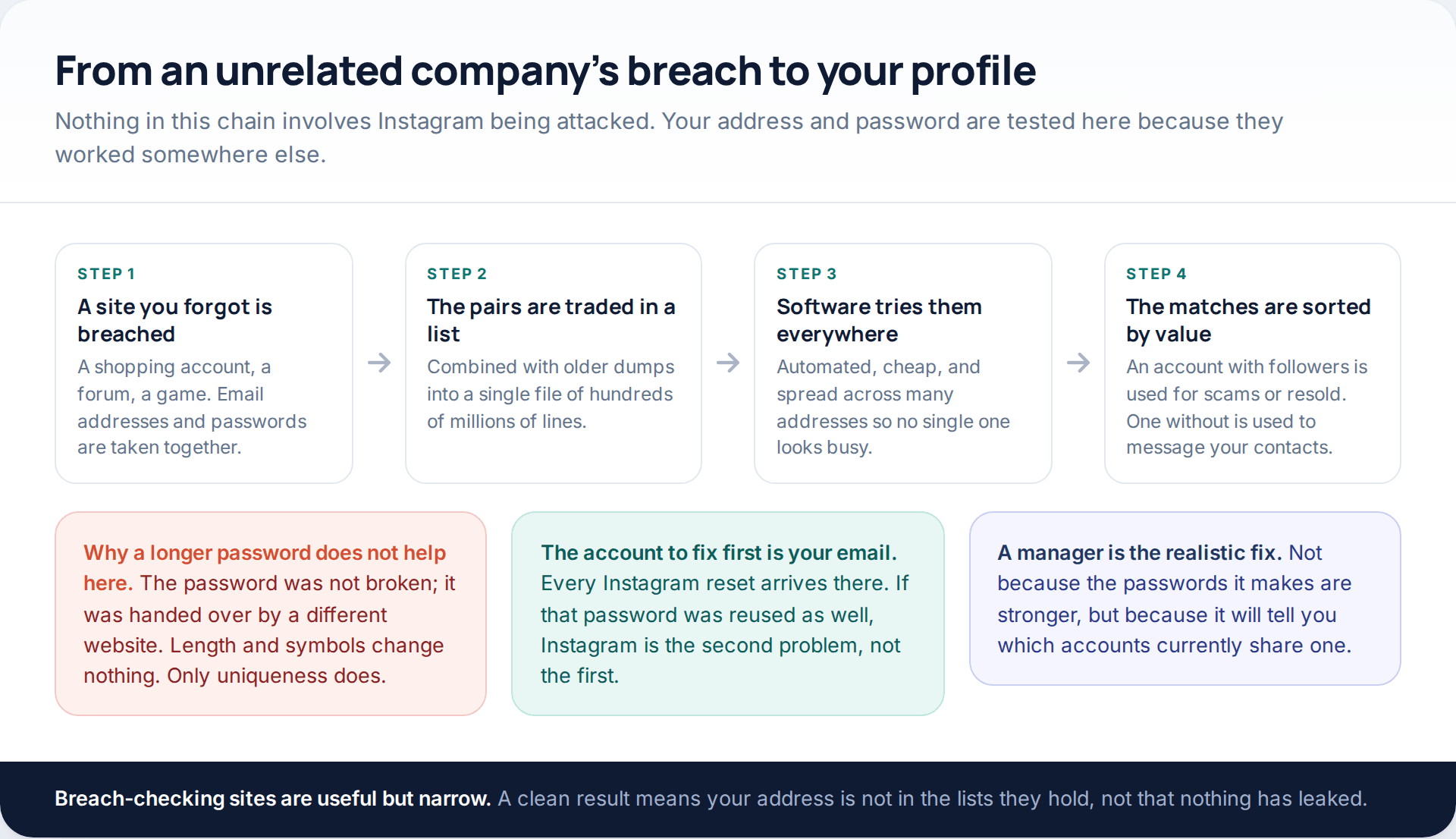 Flow diagram showing a breach at an unrelated website leading to a combined credential list, automated login attempts, and accounts sorted by value
