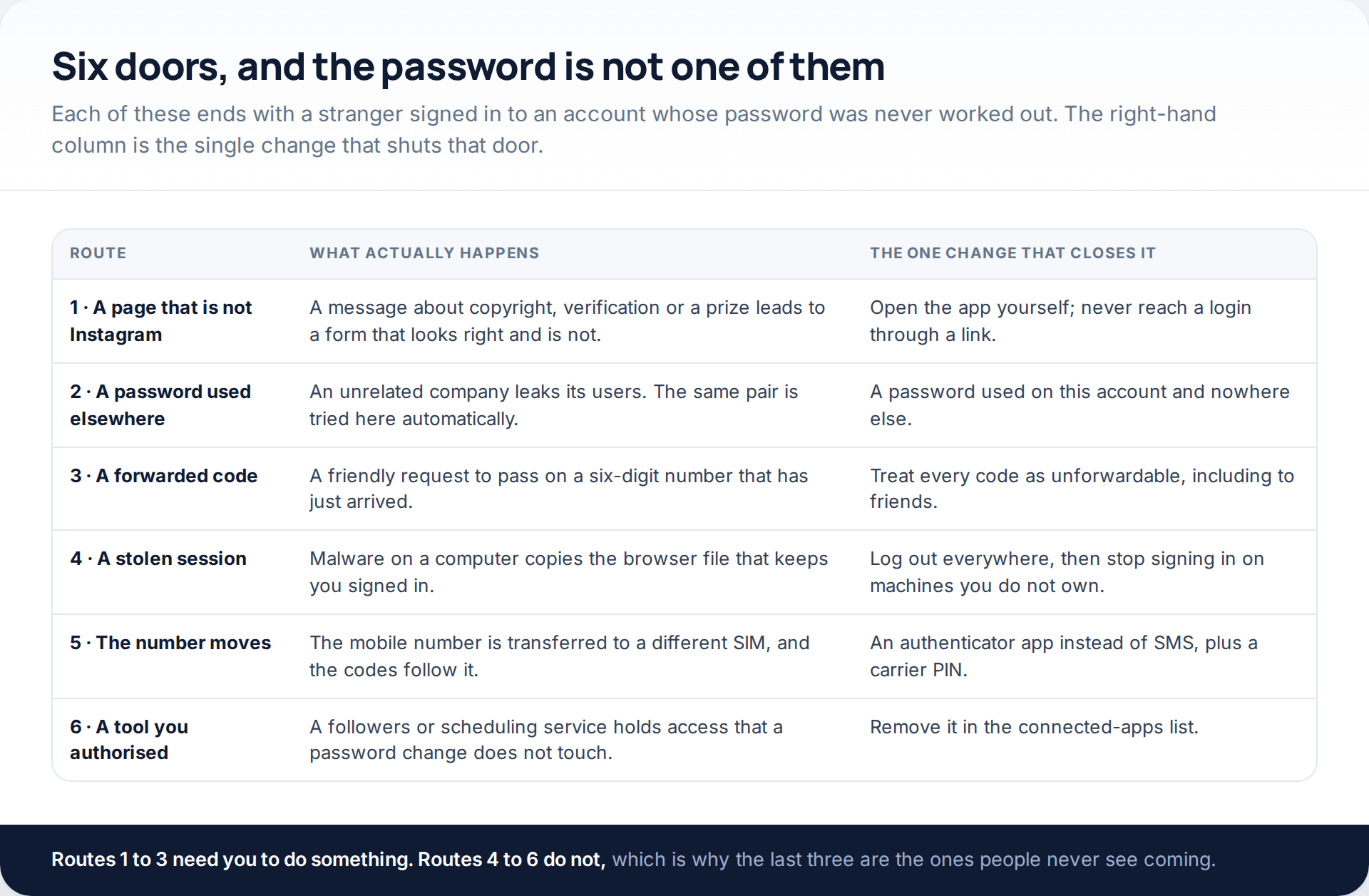 Table of six routes into an Instagram account without the password — phishing pages, reused credentials, forwarded codes, stolen sessions, SIM swaps and authorised apps — each with the change that closes it