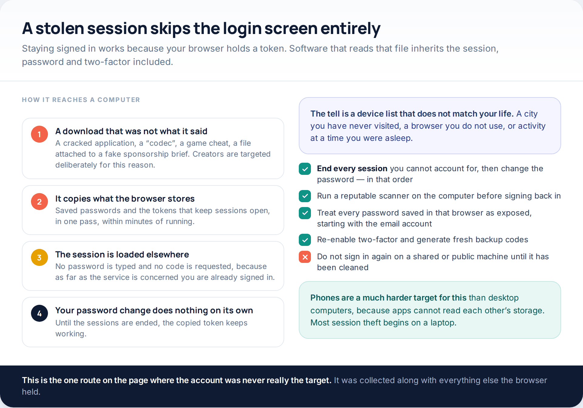 Four-step diagram of information-stealer malware copying browser session tokens from a computer and the countermeasures, including ending sessions before changing the password
