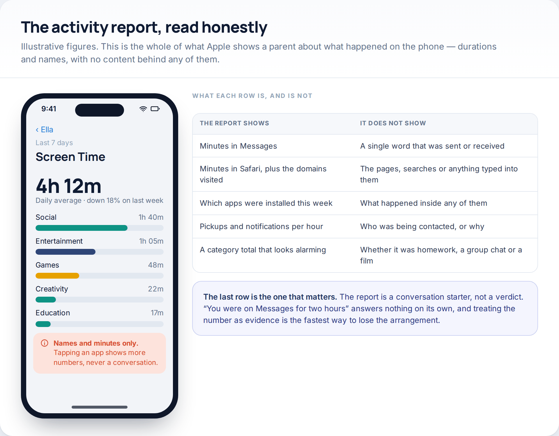 Illustrative Screen Time activity report showing a weekly average and category bars, beside a table of what the report shows and what it does not