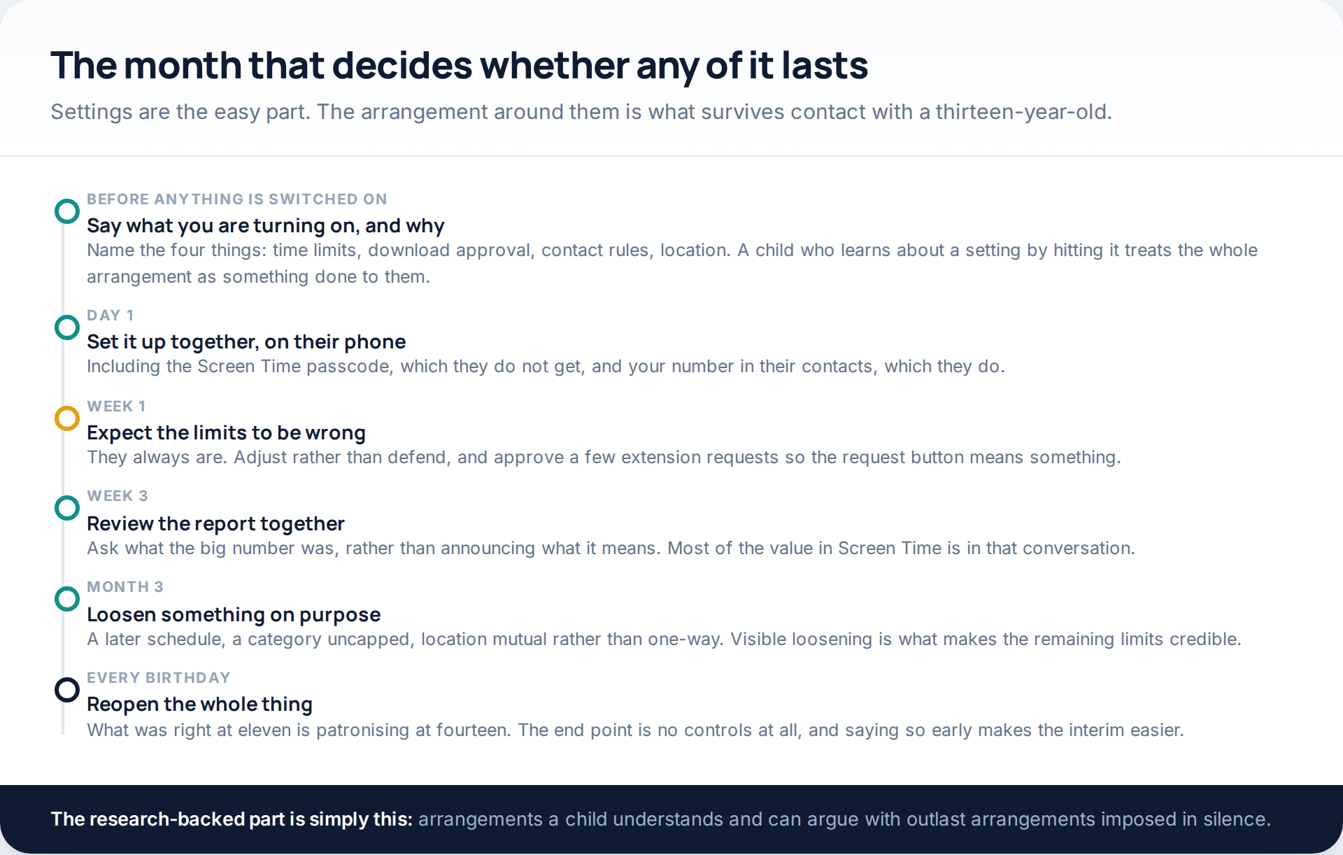 Six-stage timeline from before switching anything on through to loosening controls at month three and revisiting every birthday