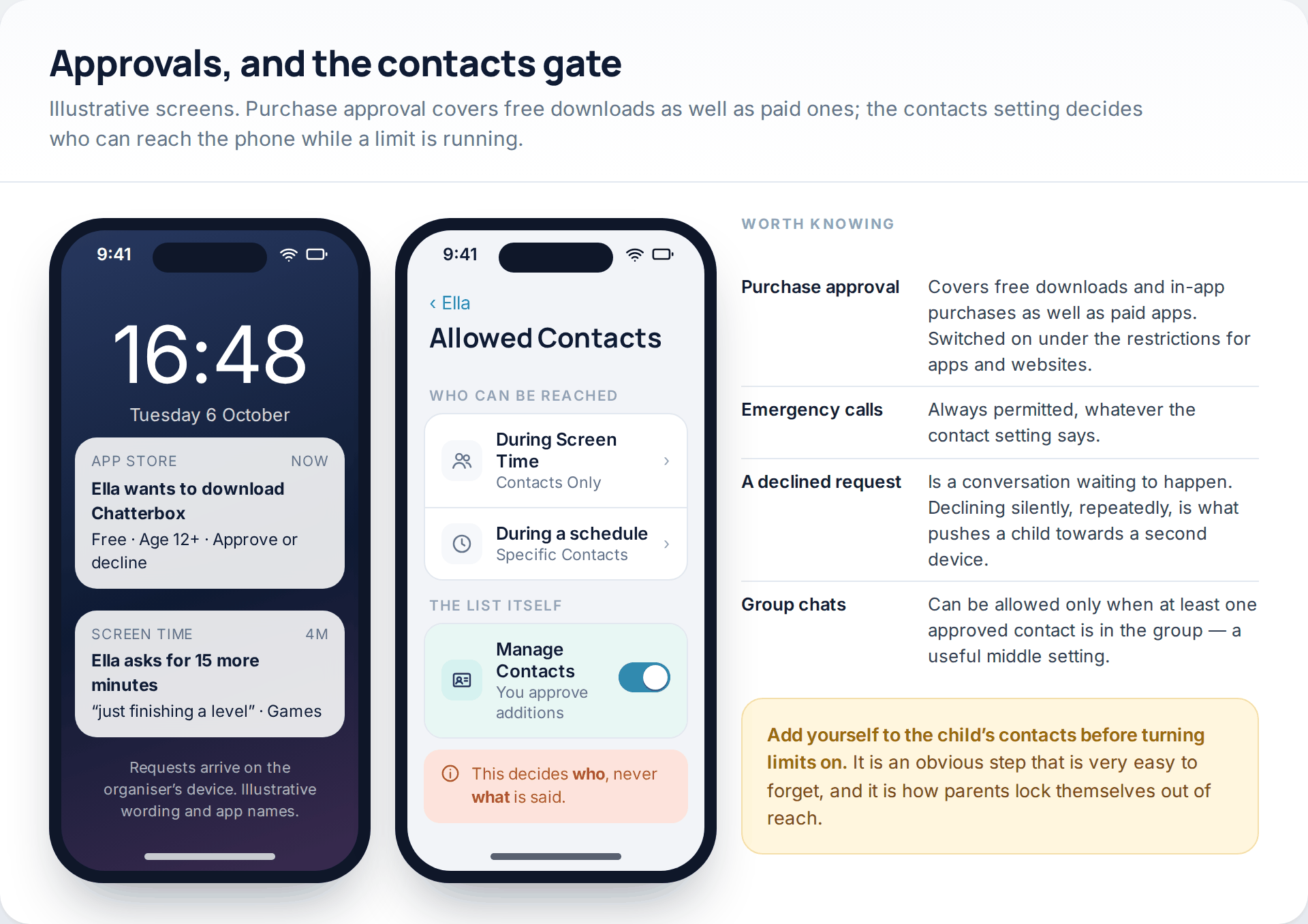Illustrative lock screen with a download approval request and a time-extension request, beside an Allowed Contacts screen, with notes on emergency calls and group chats
